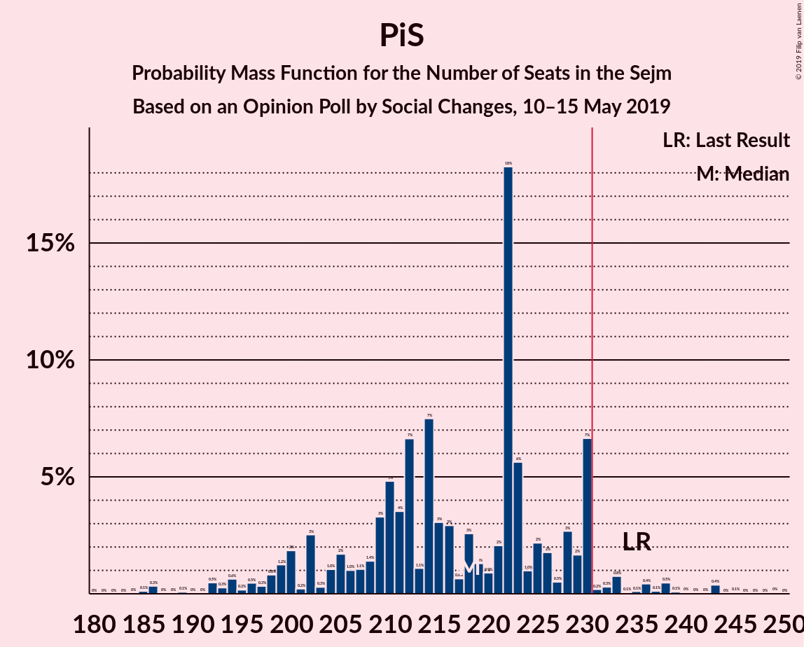 Graph with seats probability mass function not yet produced