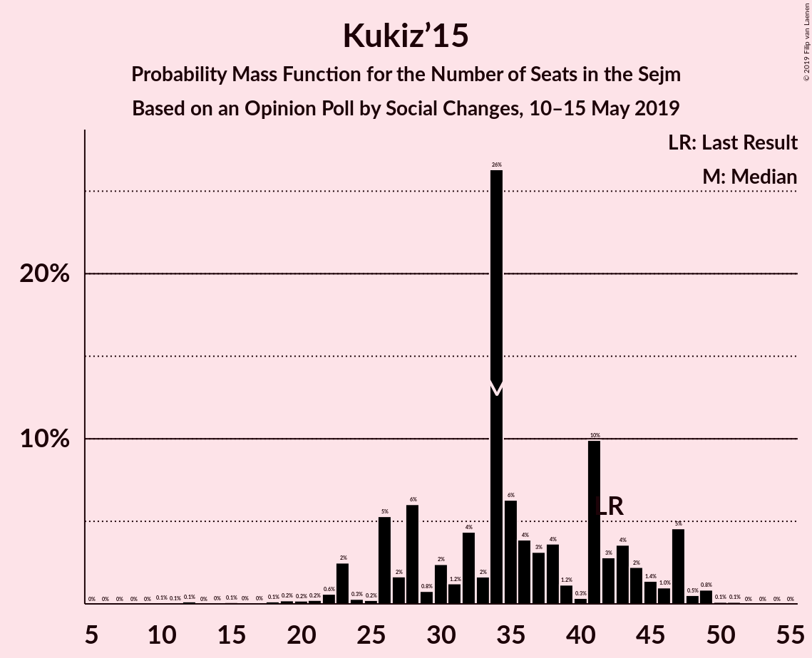 Graph with seats probability mass function not yet produced