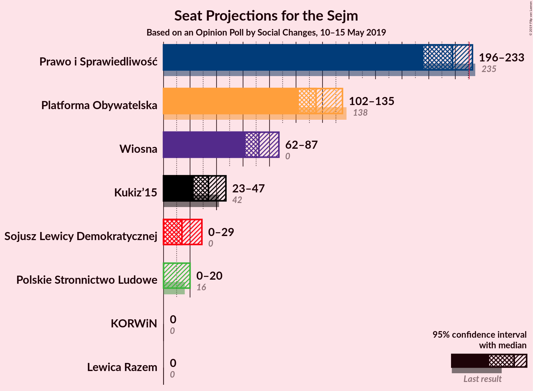 Graph with seats not yet produced