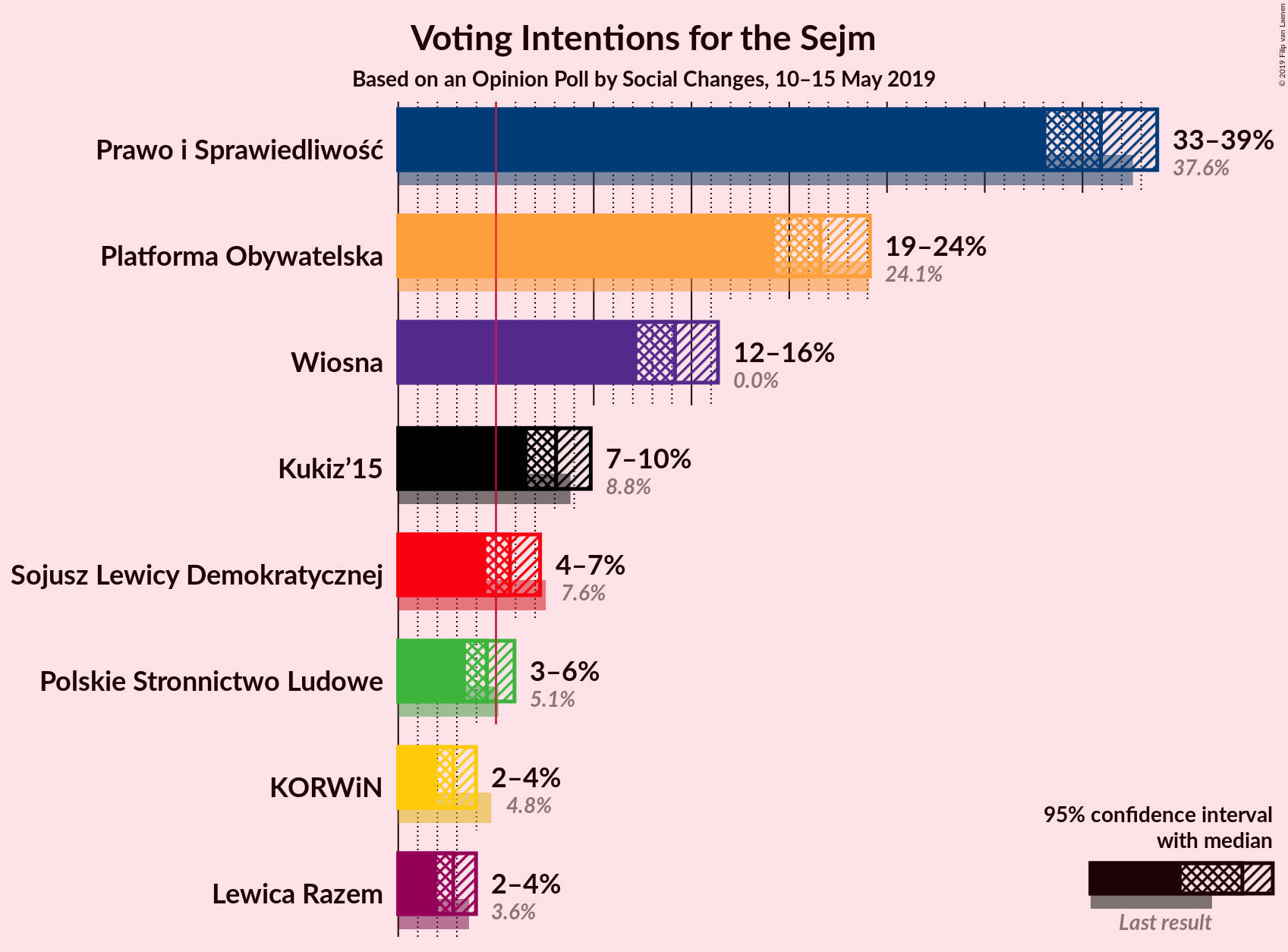 Graph with voting intentions not yet produced