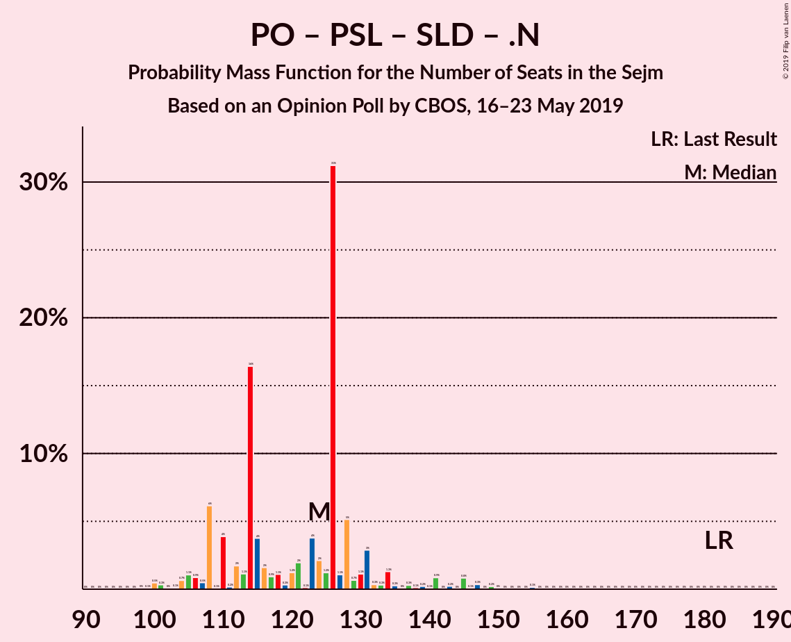 Graph with seats probability mass function not yet produced