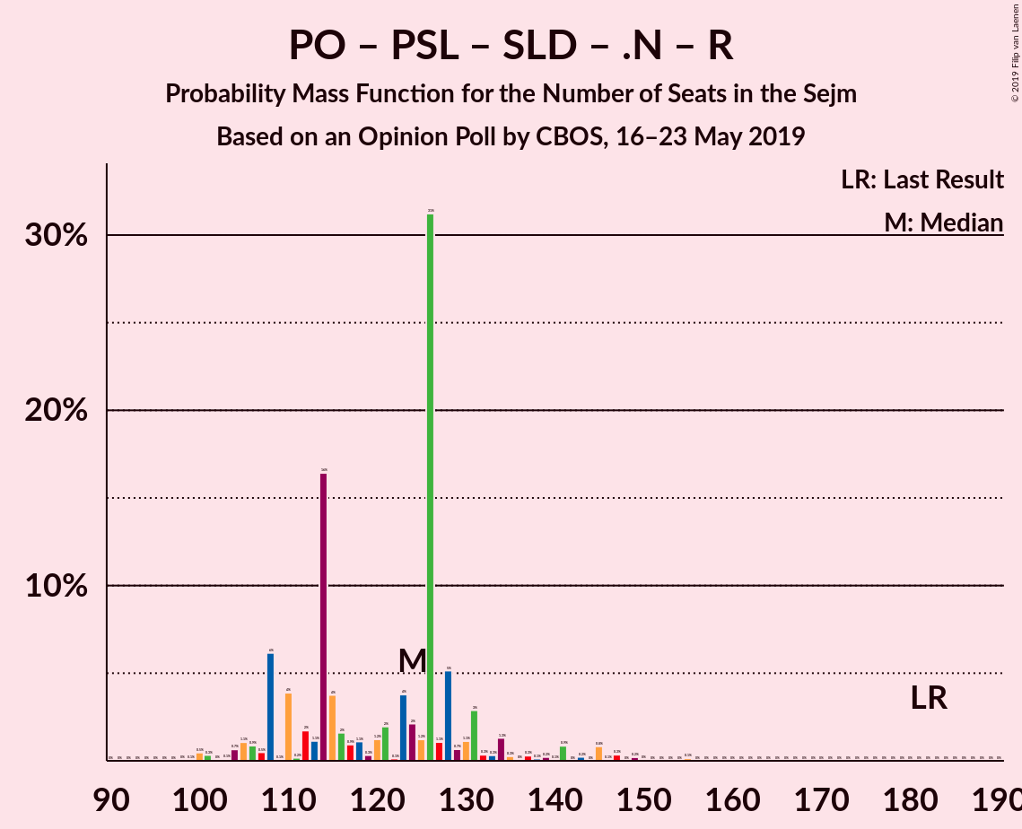 Graph with seats probability mass function not yet produced