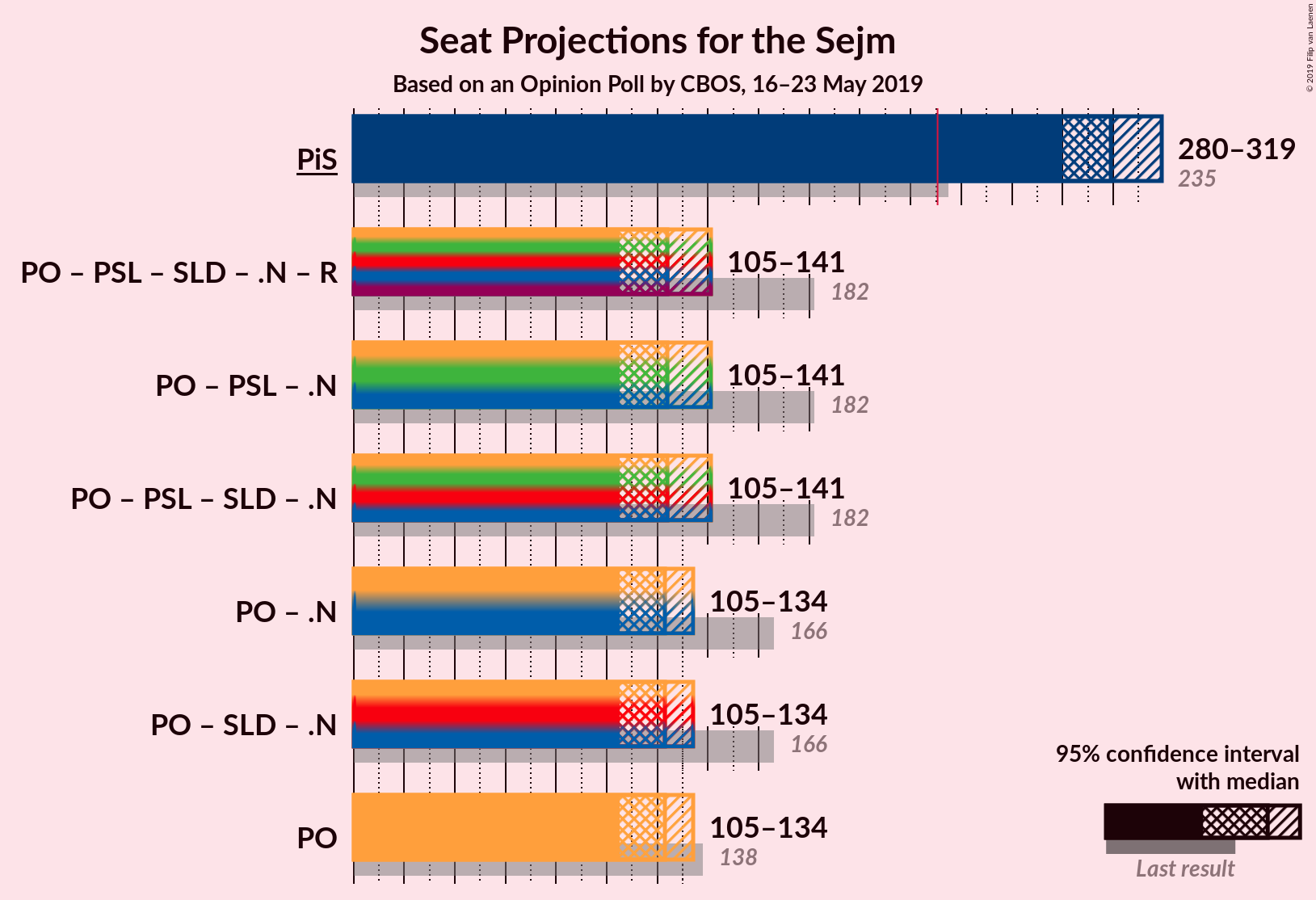 Graph with coalitions seats not yet produced