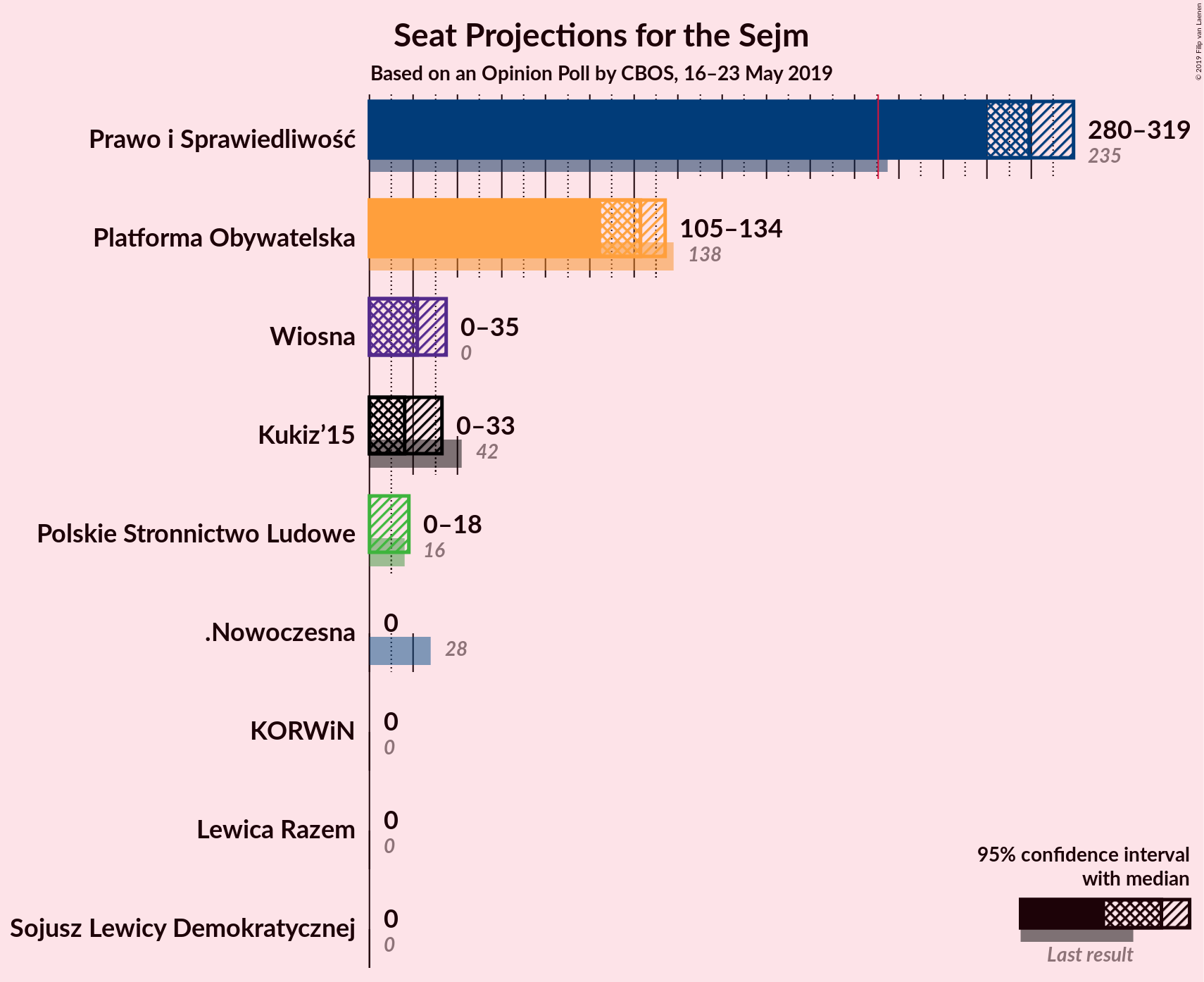 Graph with seats not yet produced