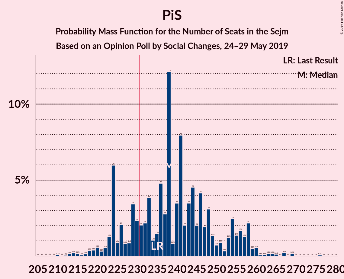 Graph with seats probability mass function not yet produced