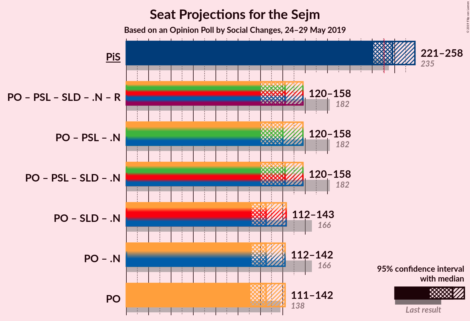 Graph with coalitions seats not yet produced