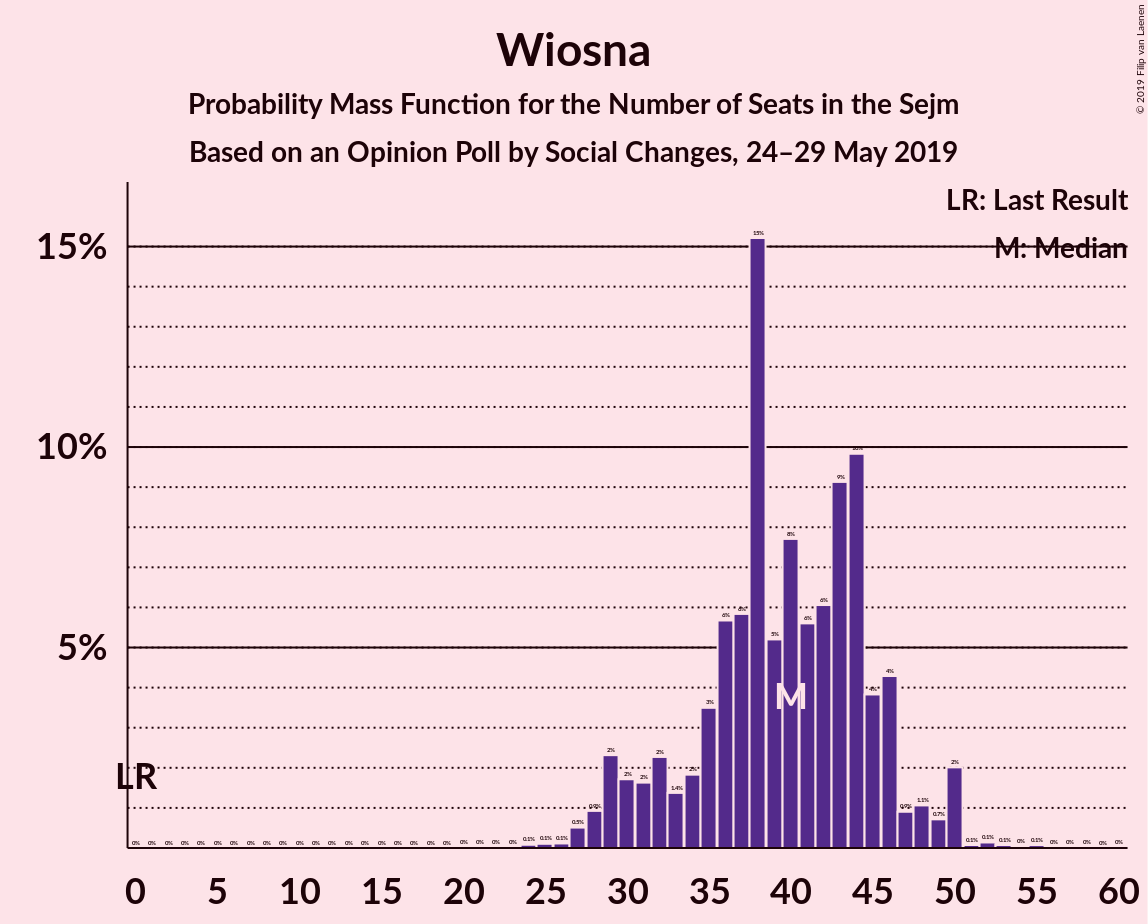 Graph with seats probability mass function not yet produced