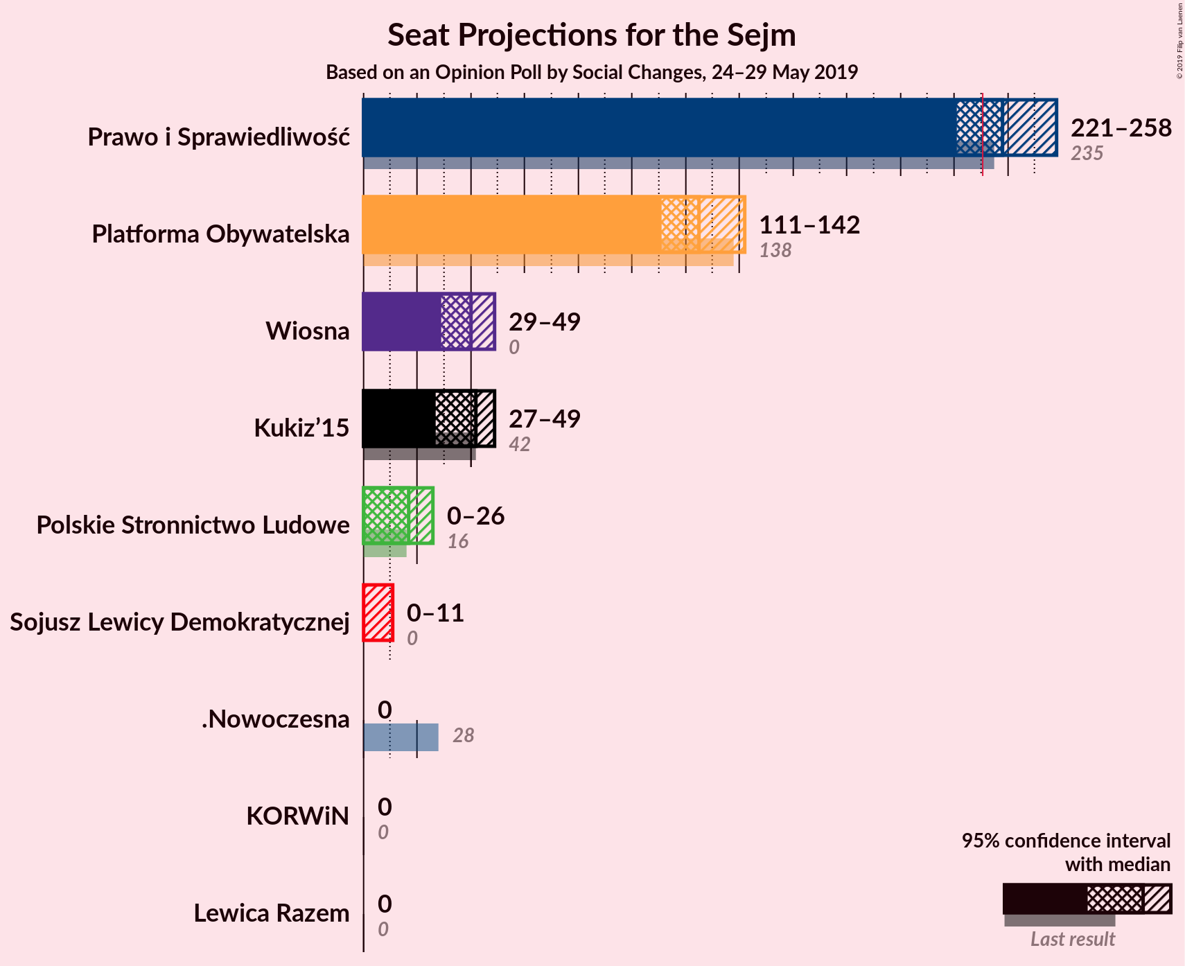 Graph with seats not yet produced