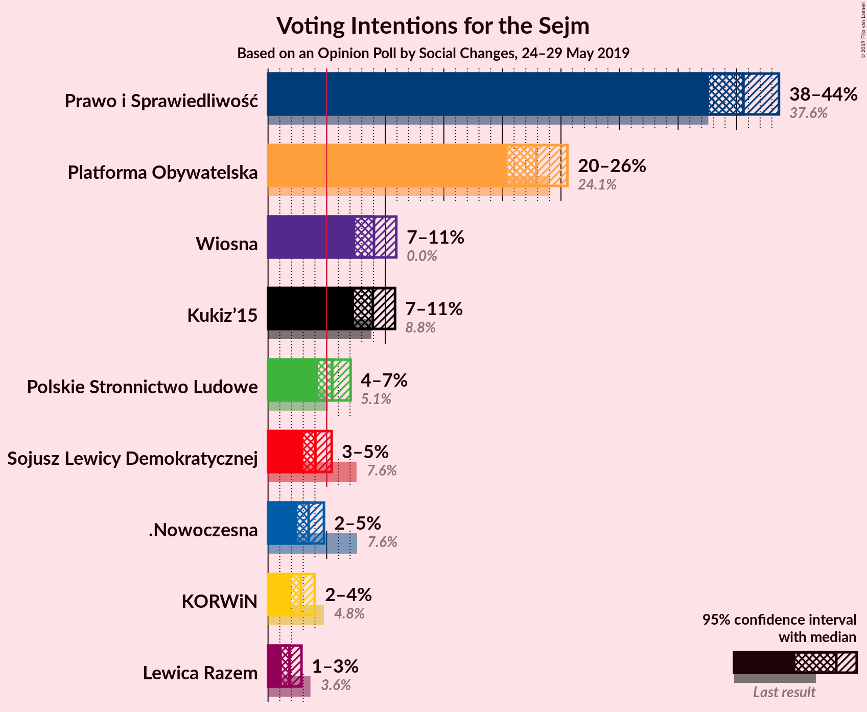 Graph with voting intentions not yet produced