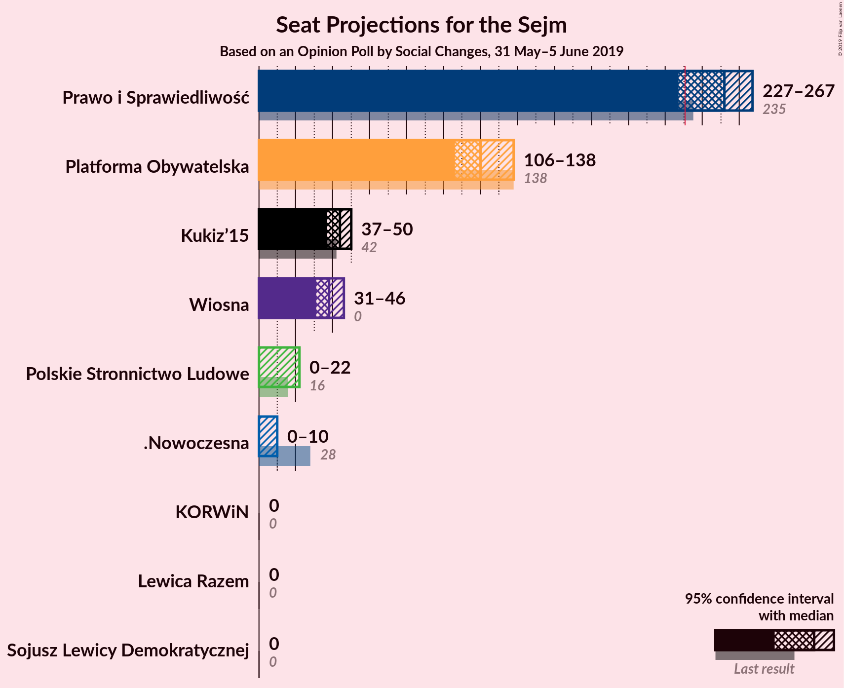 Graph with seats not yet produced