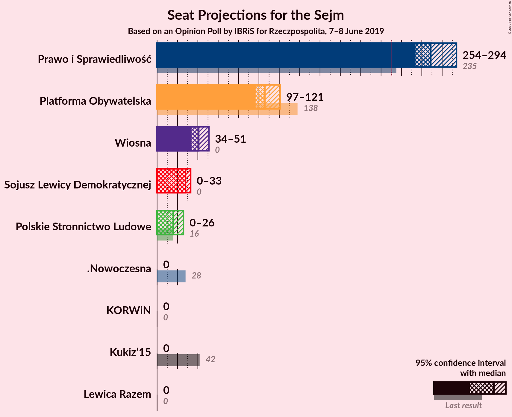 Graph with seats not yet produced