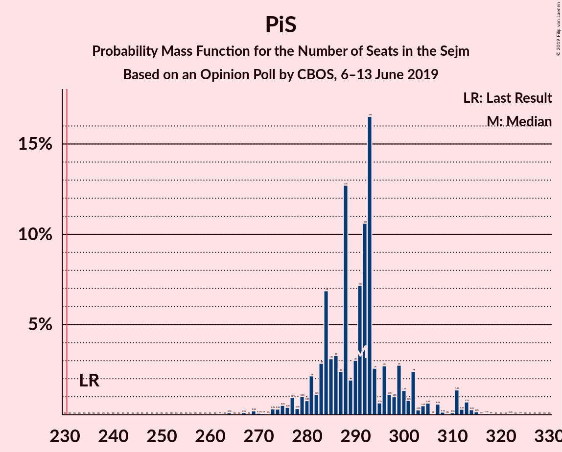 Graph with seats probability mass function not yet produced