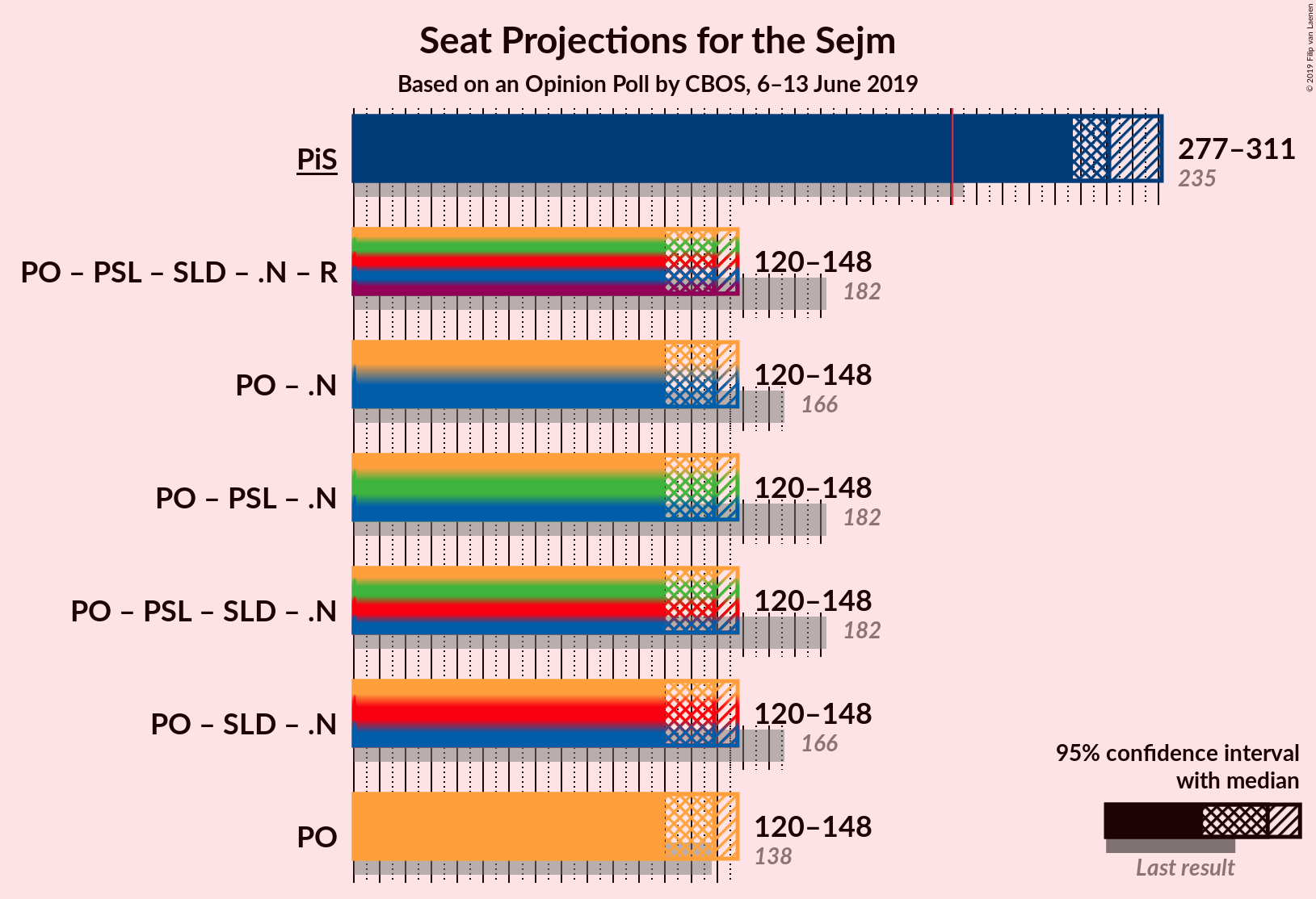 Graph with coalitions seats not yet produced