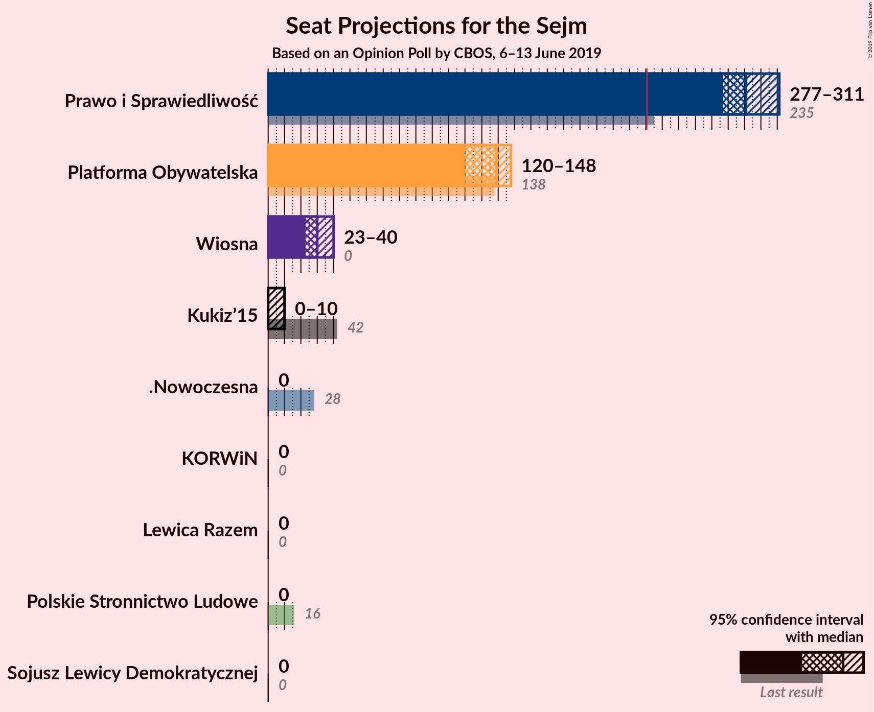 Graph with seats not yet produced