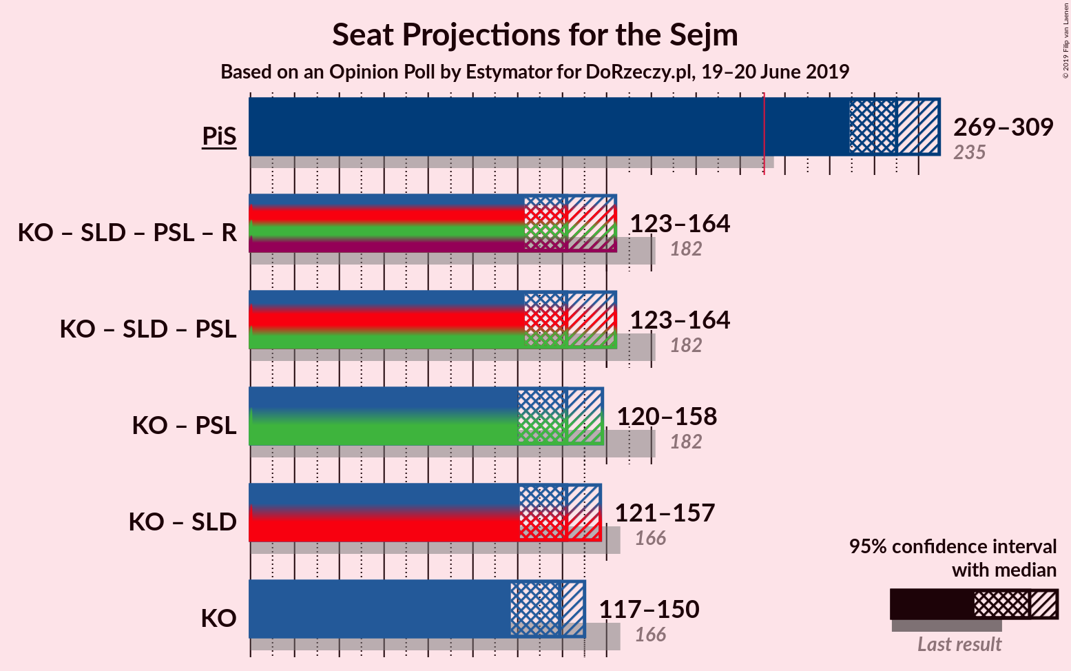 Graph with coalitions seats not yet produced