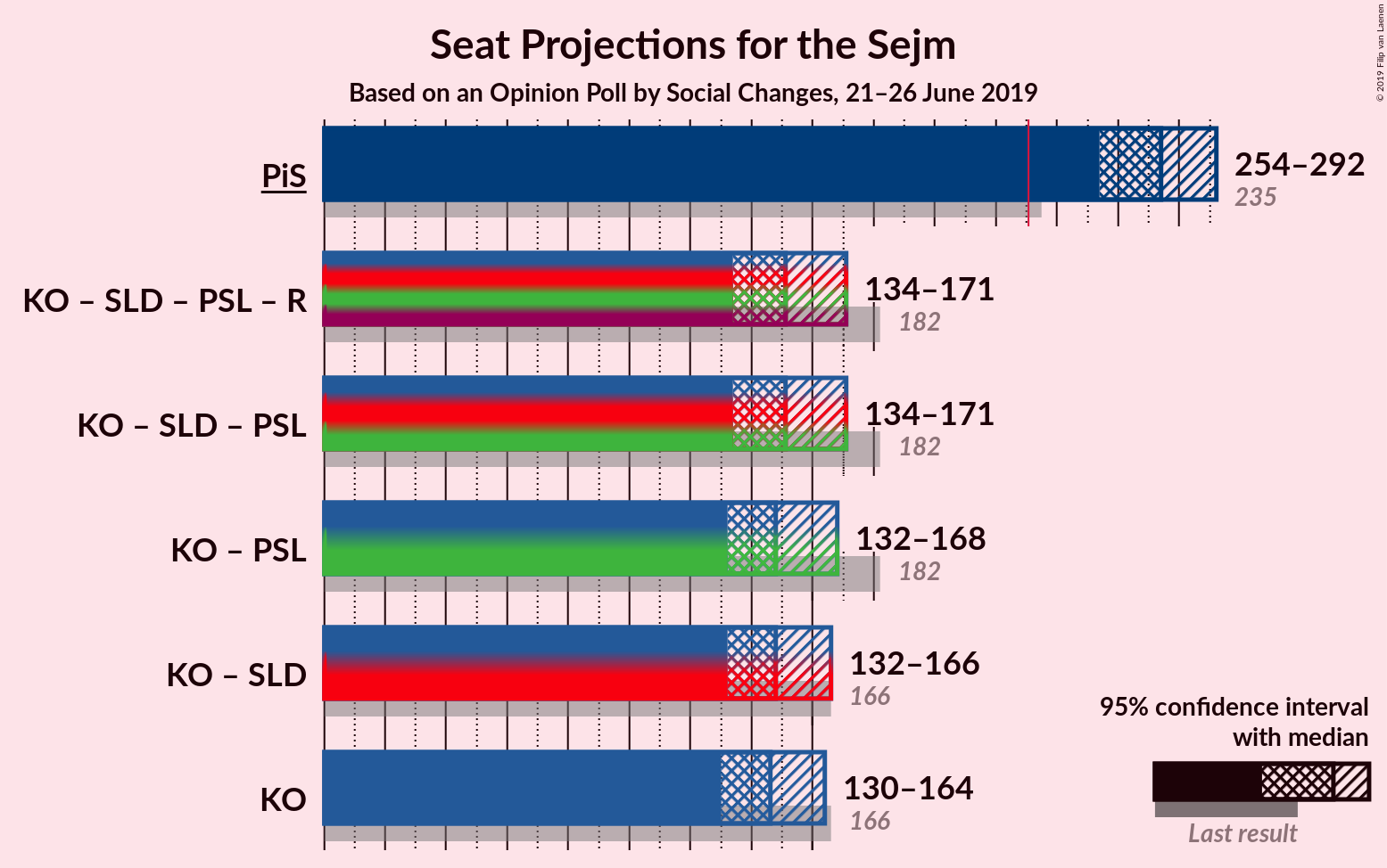 Graph with coalitions seats not yet produced