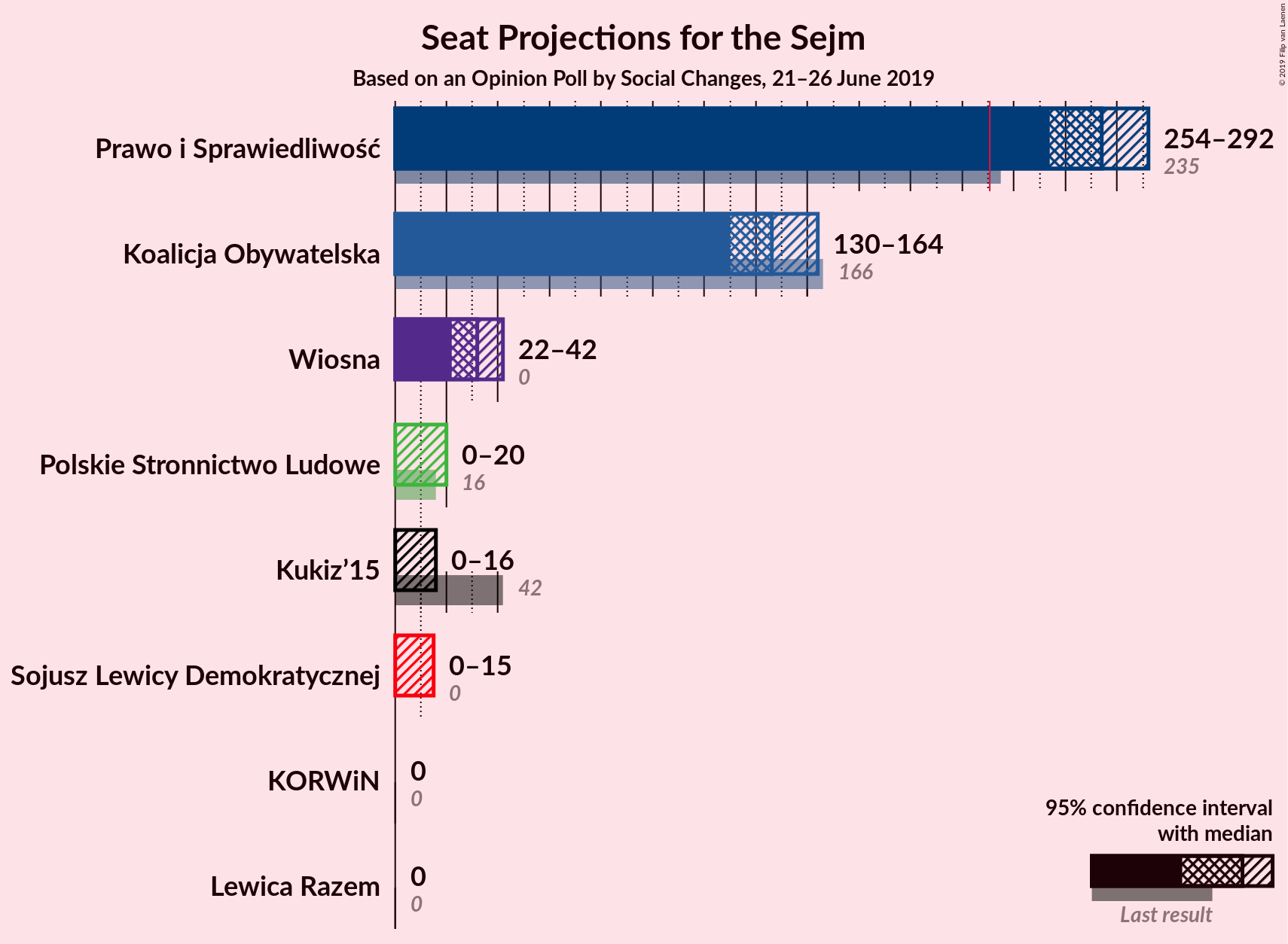 Graph with seats not yet produced