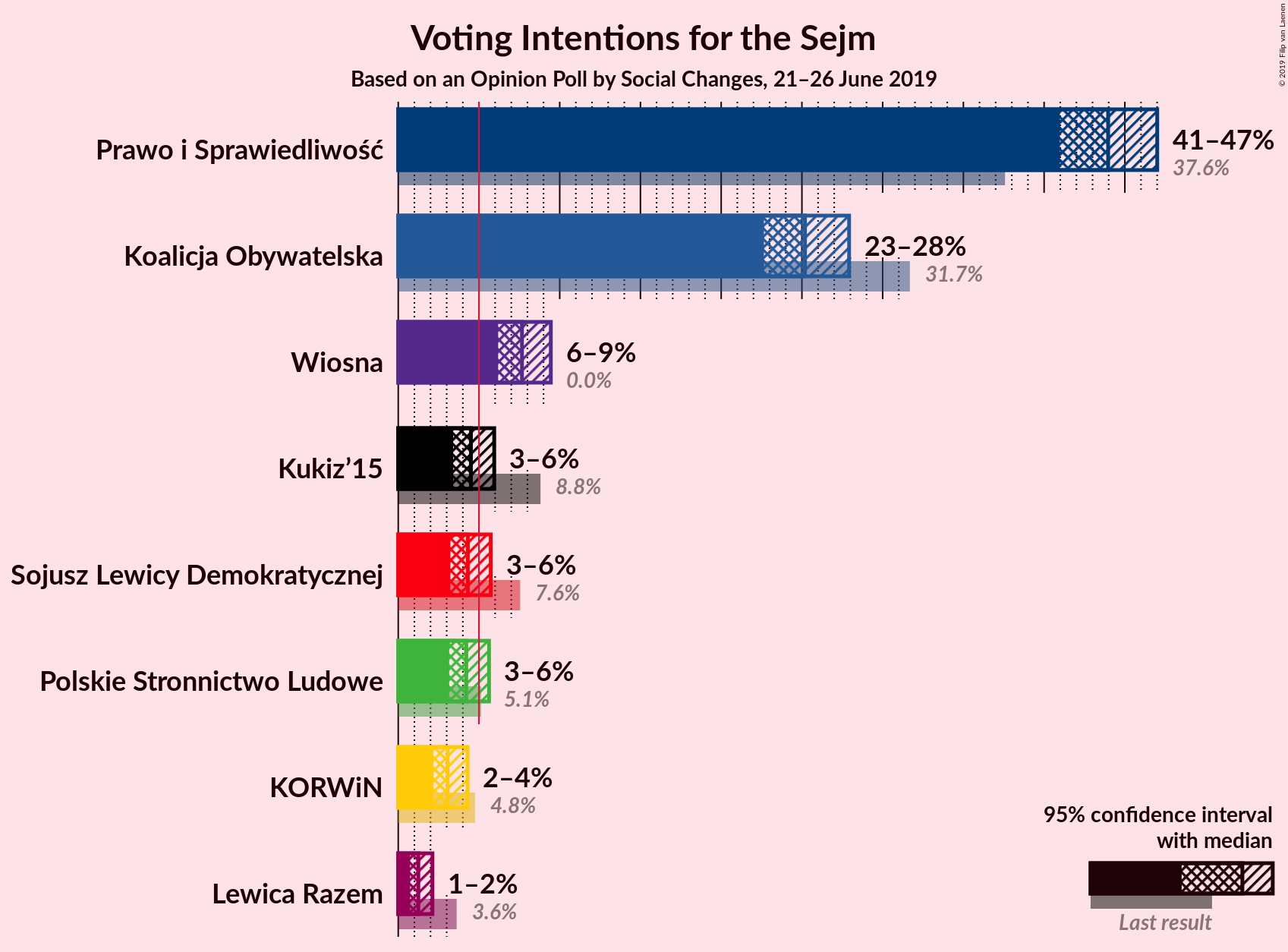 Graph with voting intentions not yet produced