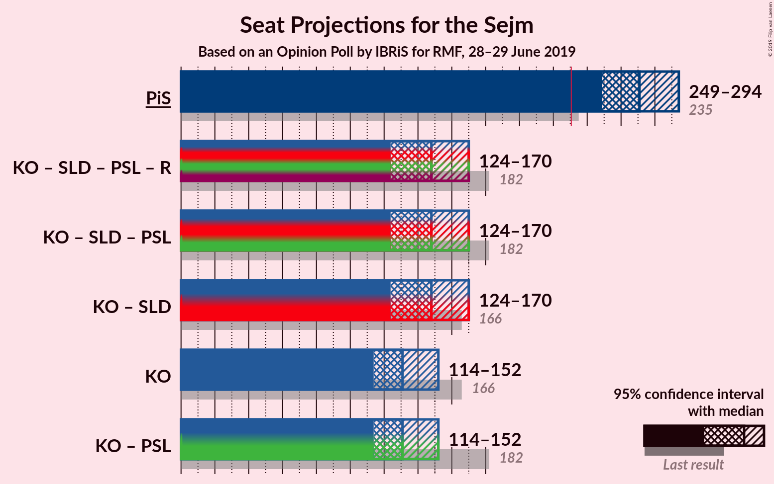 Graph with coalitions seats not yet produced