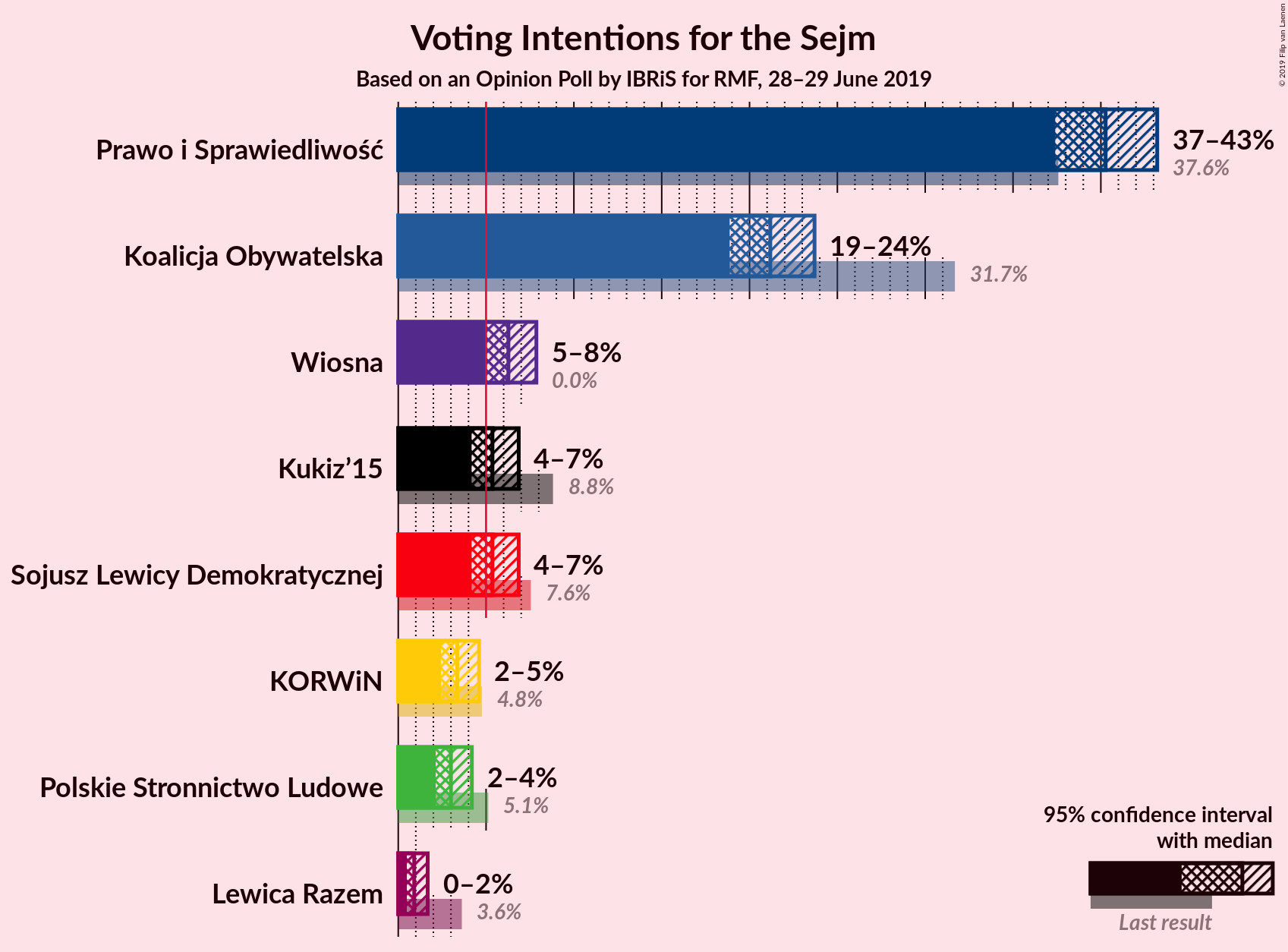 Graph with voting intentions not yet produced