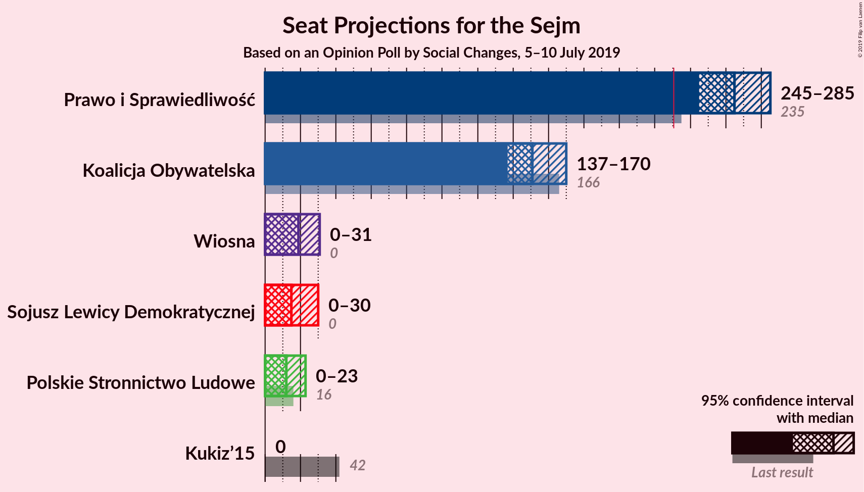 Graph with seats not yet produced