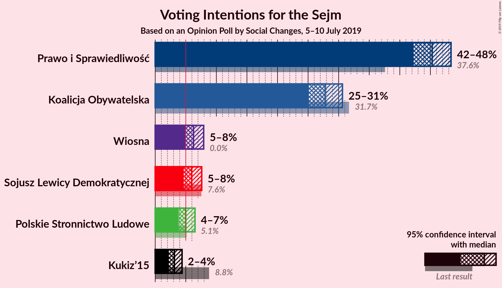 Graph with voting intentions not yet produced