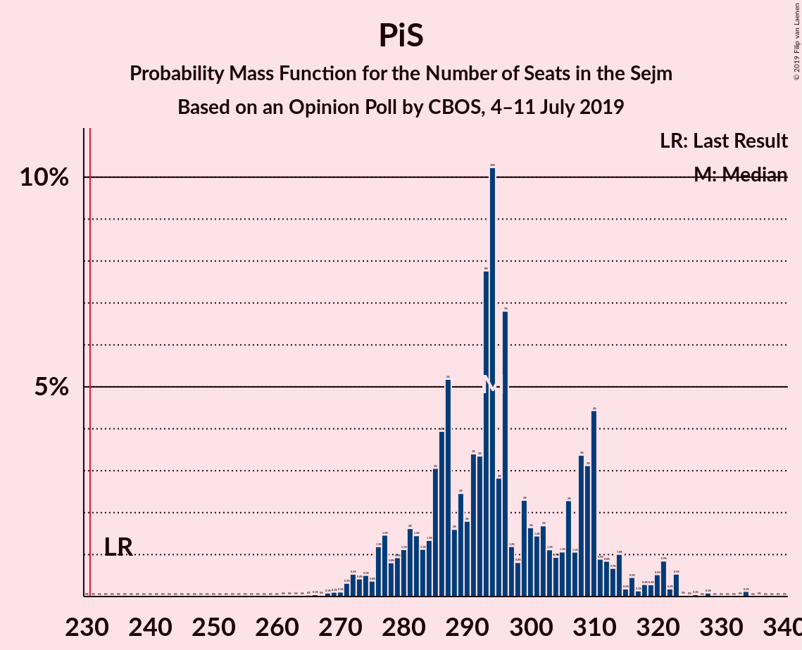 Graph with seats probability mass function not yet produced