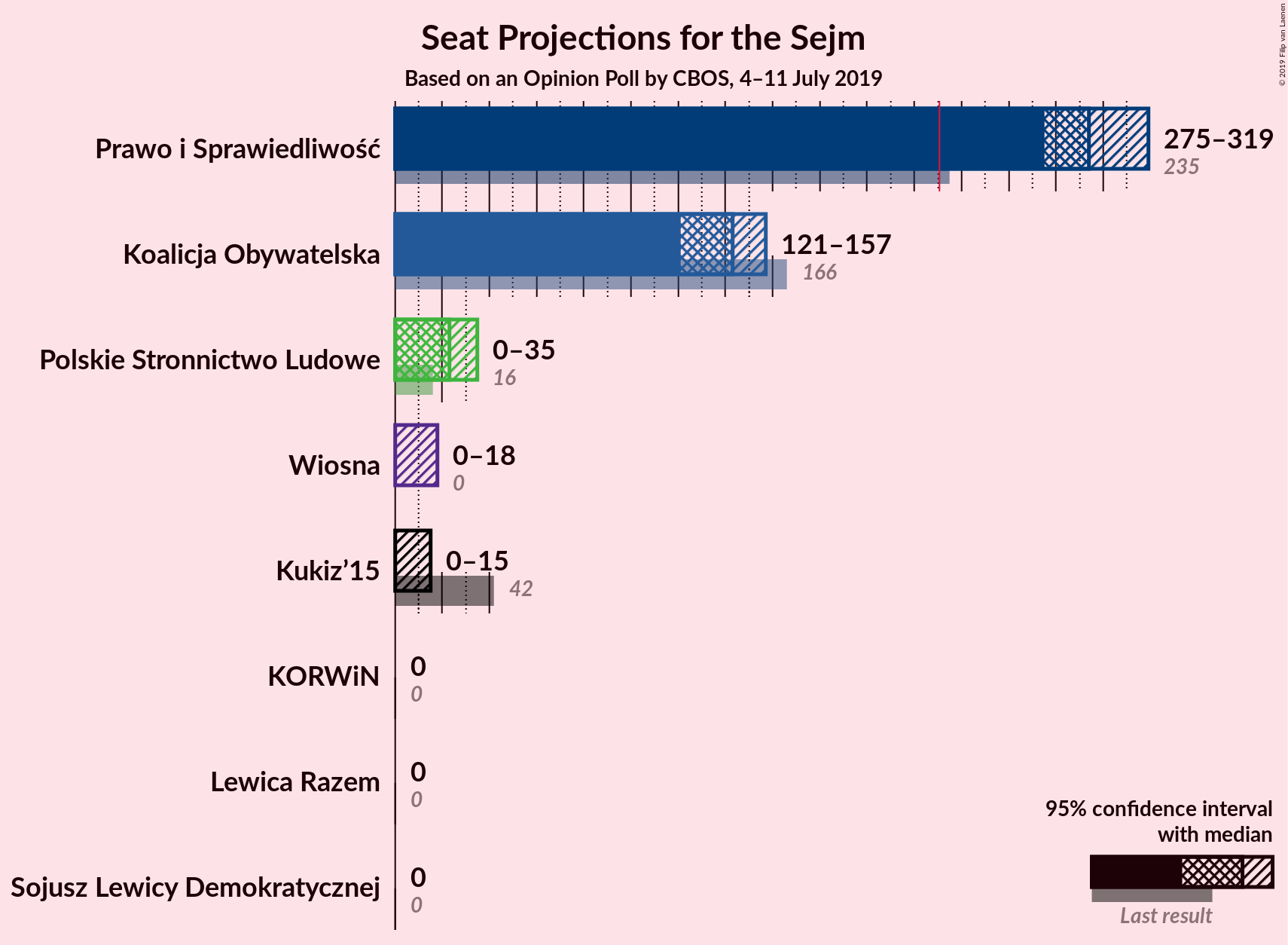 Graph with seats not yet produced