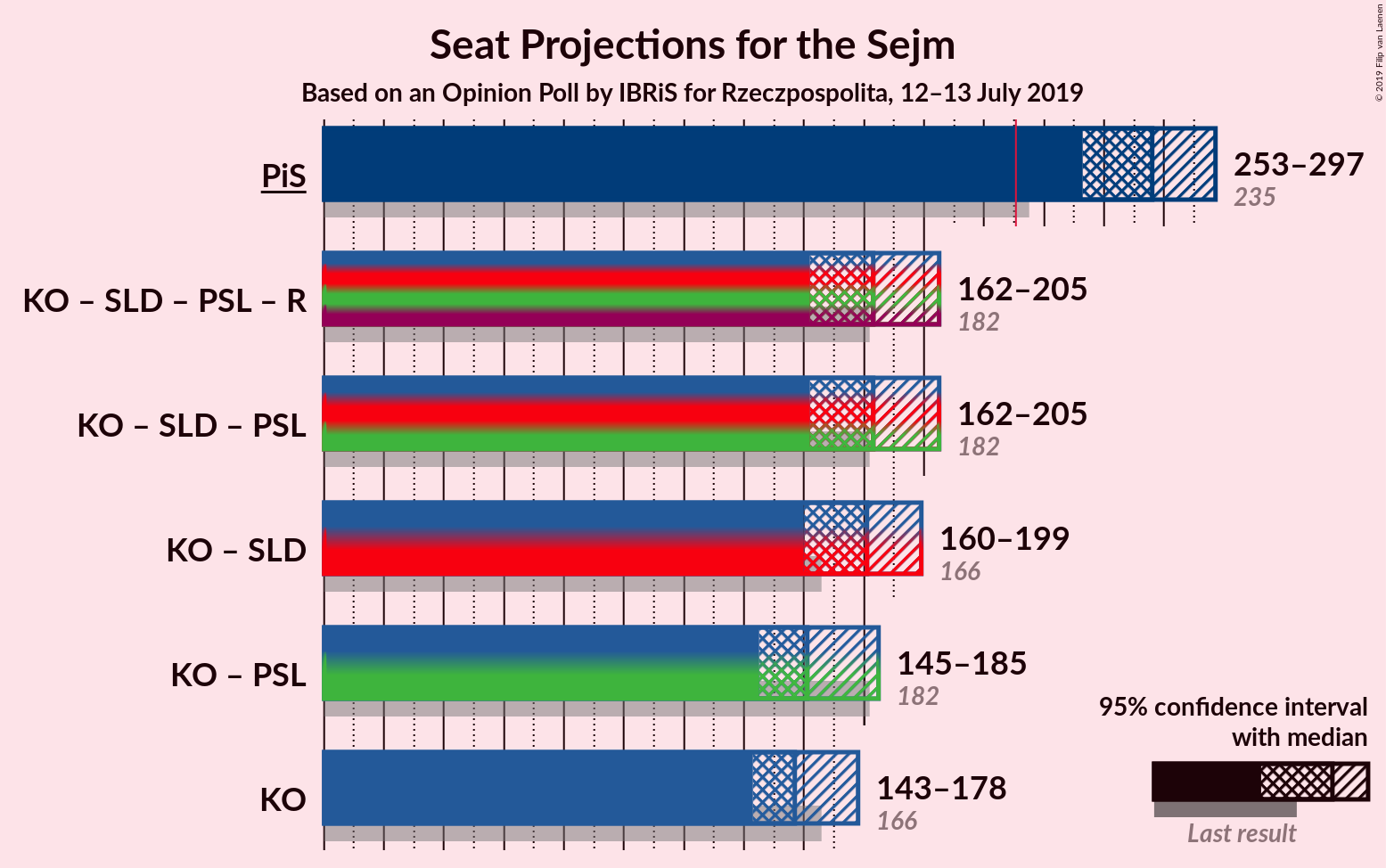 Graph with coalitions seats not yet produced