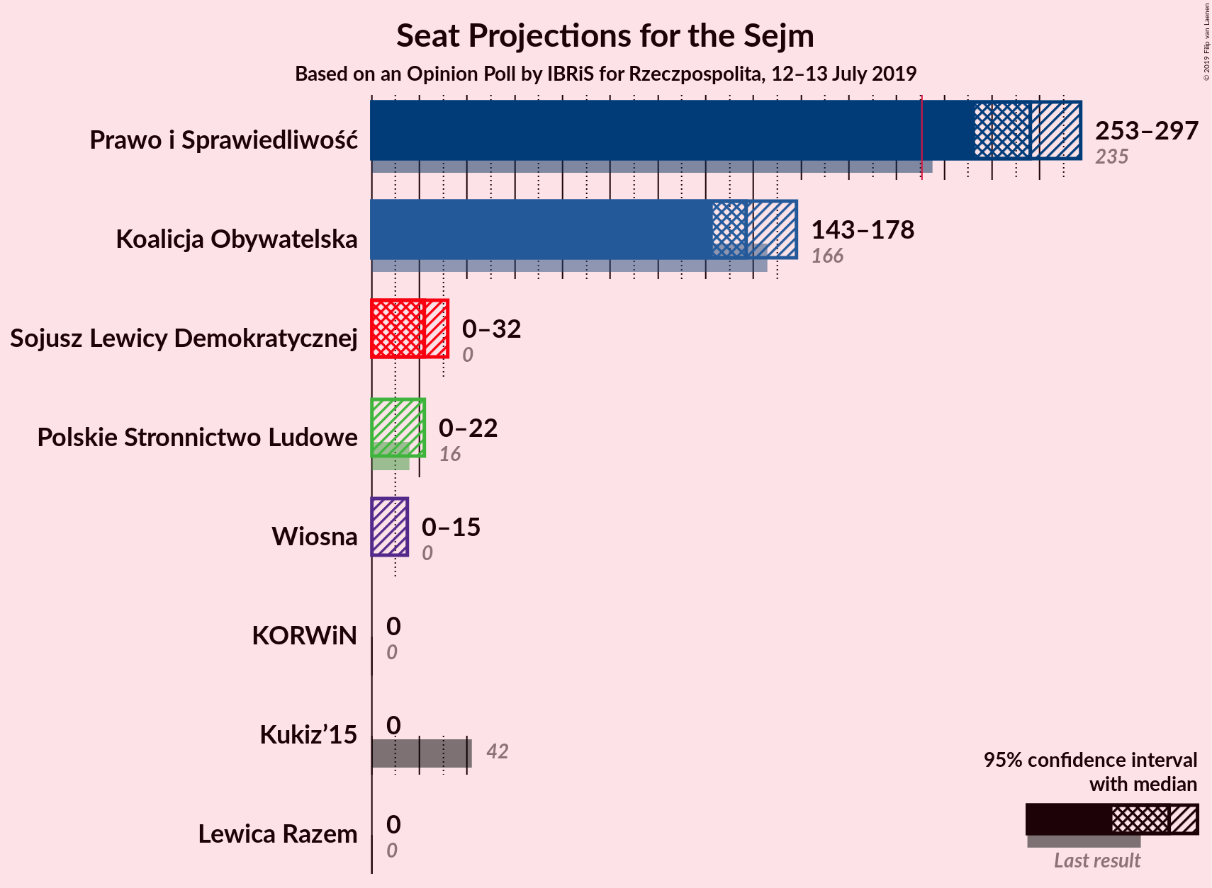 Graph with seats not yet produced