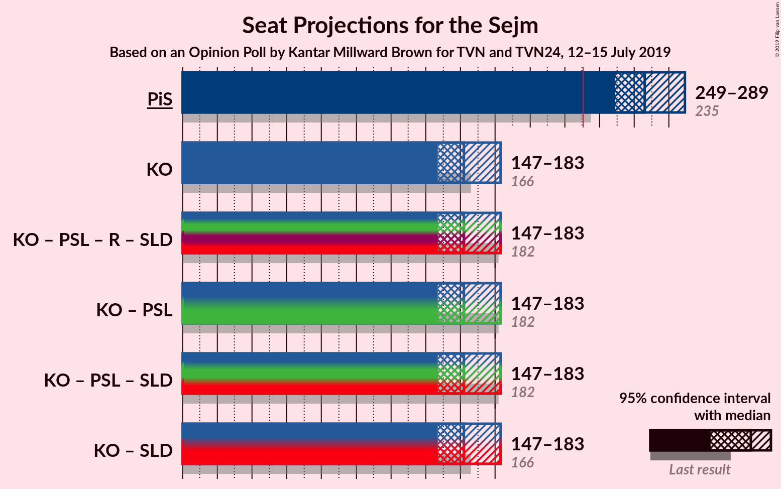 Graph with coalitions seats not yet produced