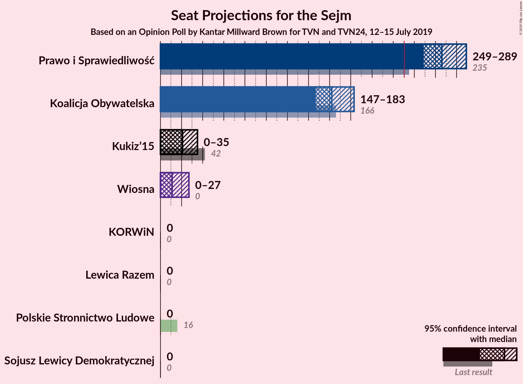 Graph with seats not yet produced