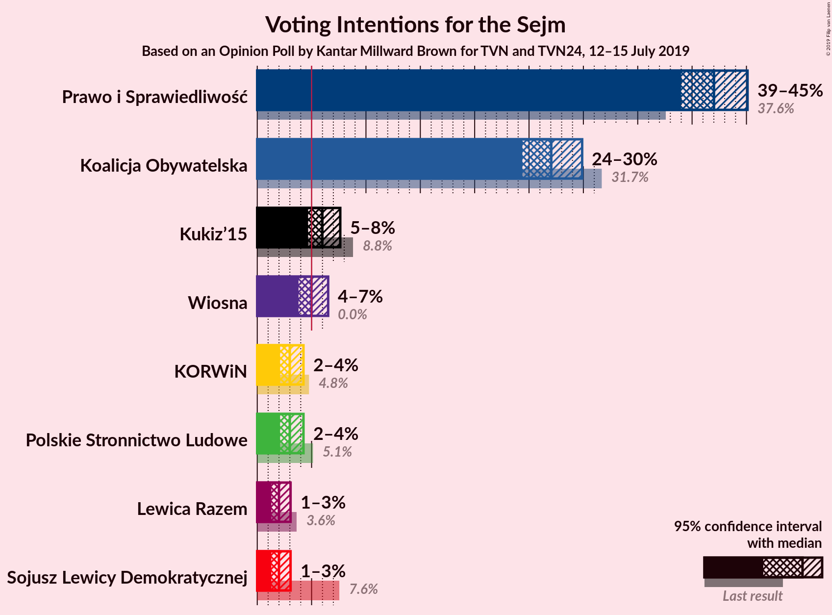 Graph with voting intentions not yet produced