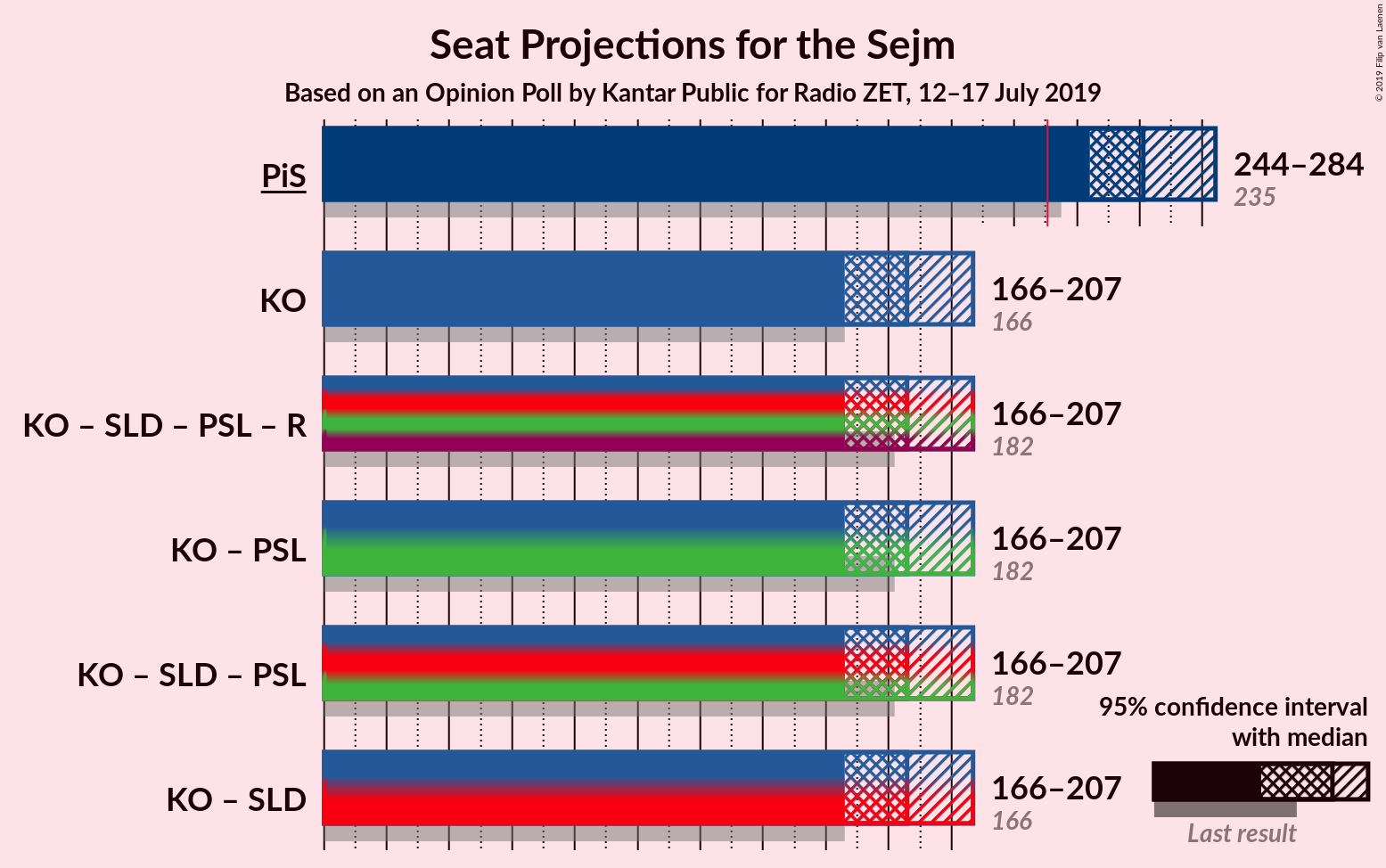 Graph with coalitions seats not yet produced