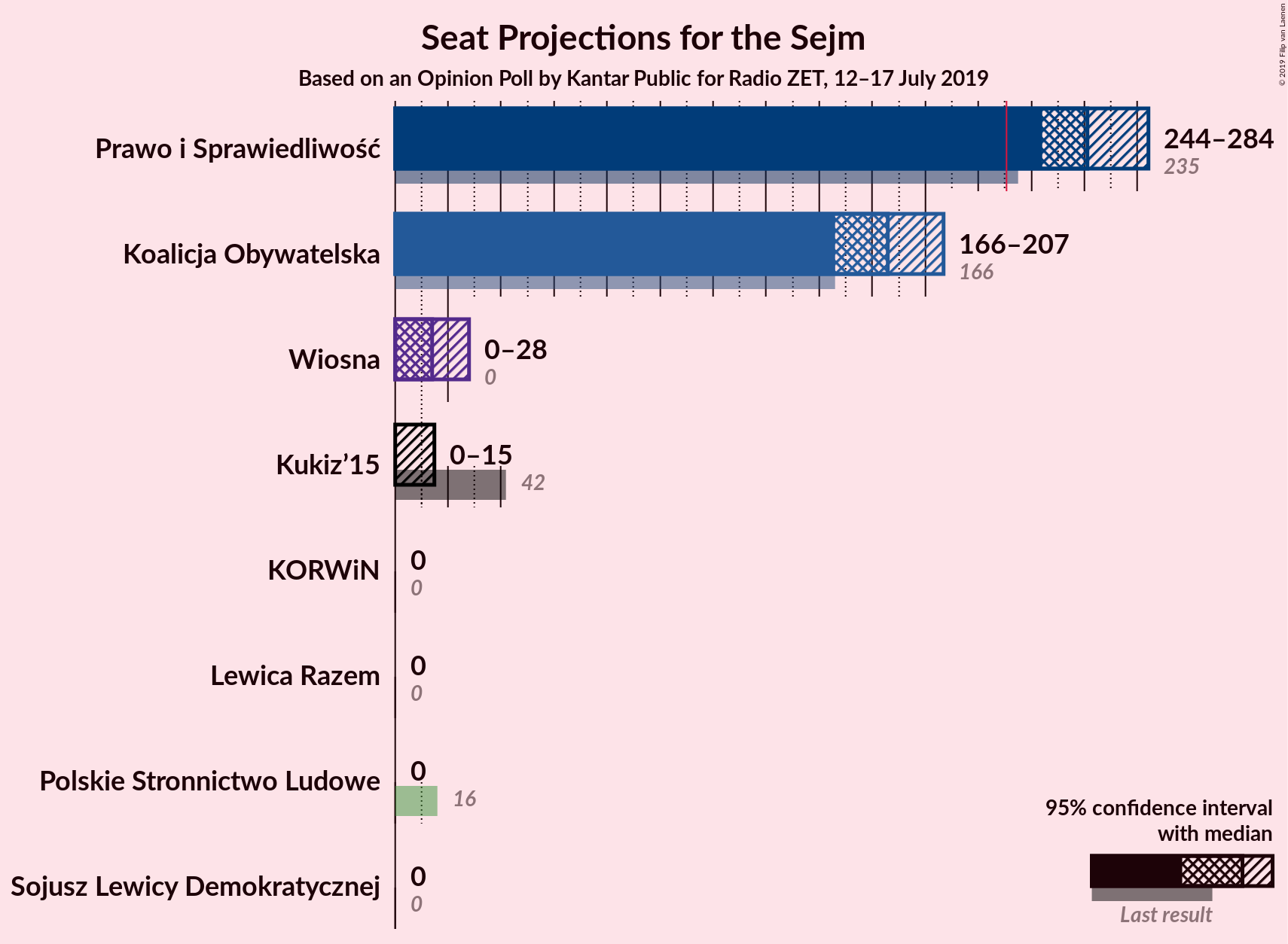 Graph with seats not yet produced