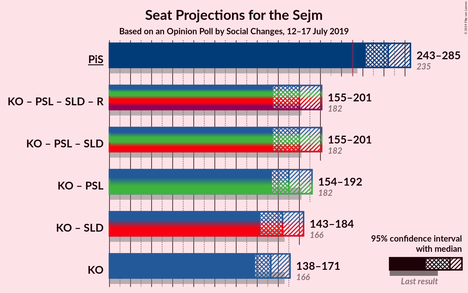 Graph with coalitions seats not yet produced