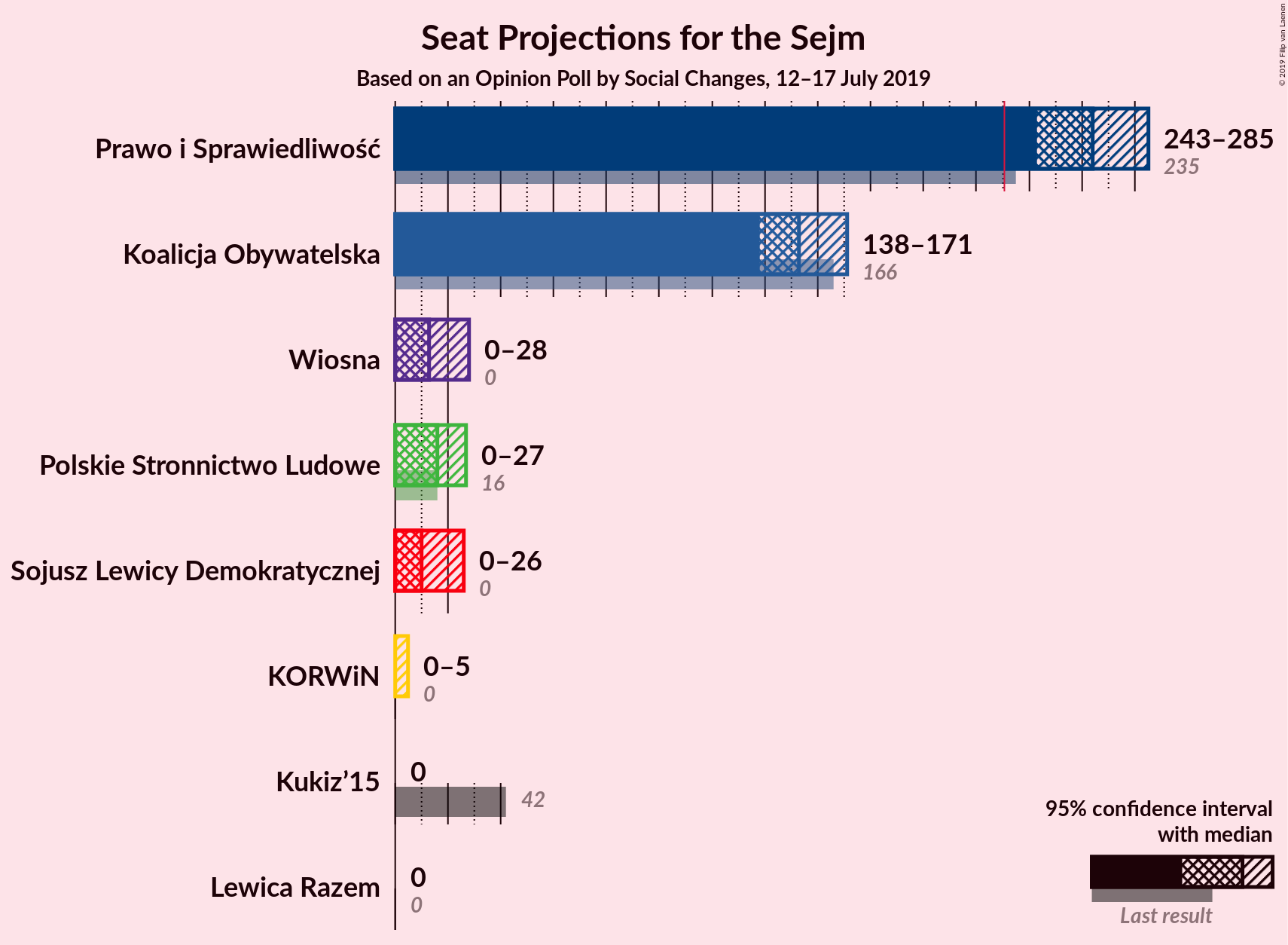 Graph with seats not yet produced