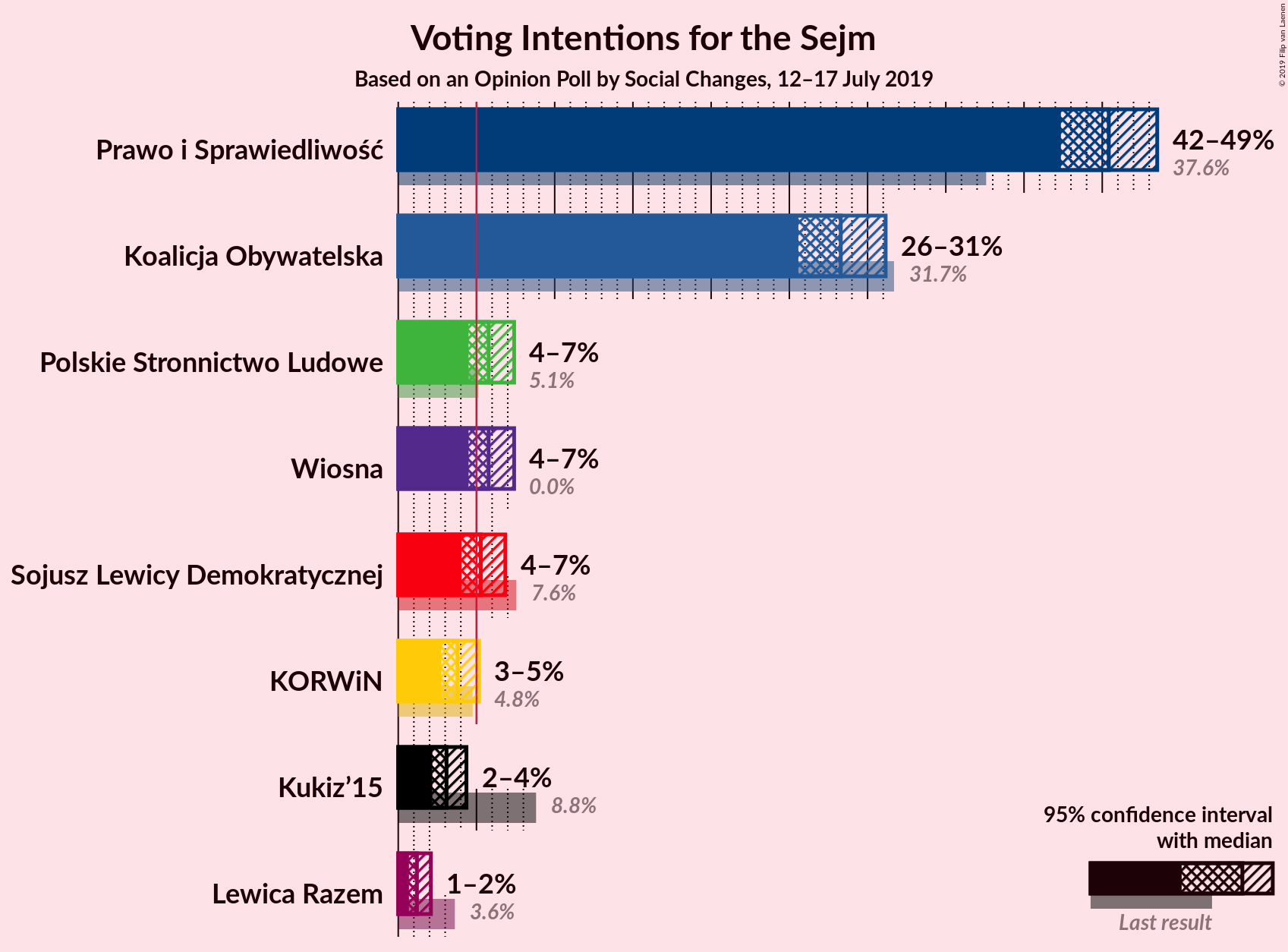 Graph with voting intentions not yet produced