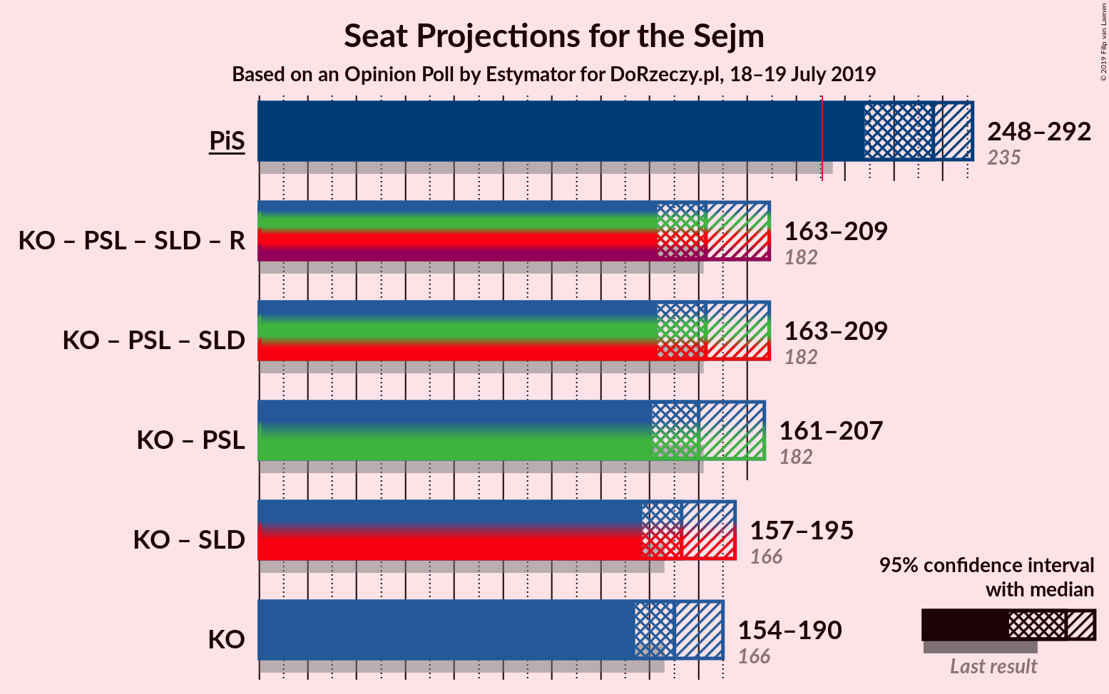 Graph with coalitions seats not yet produced