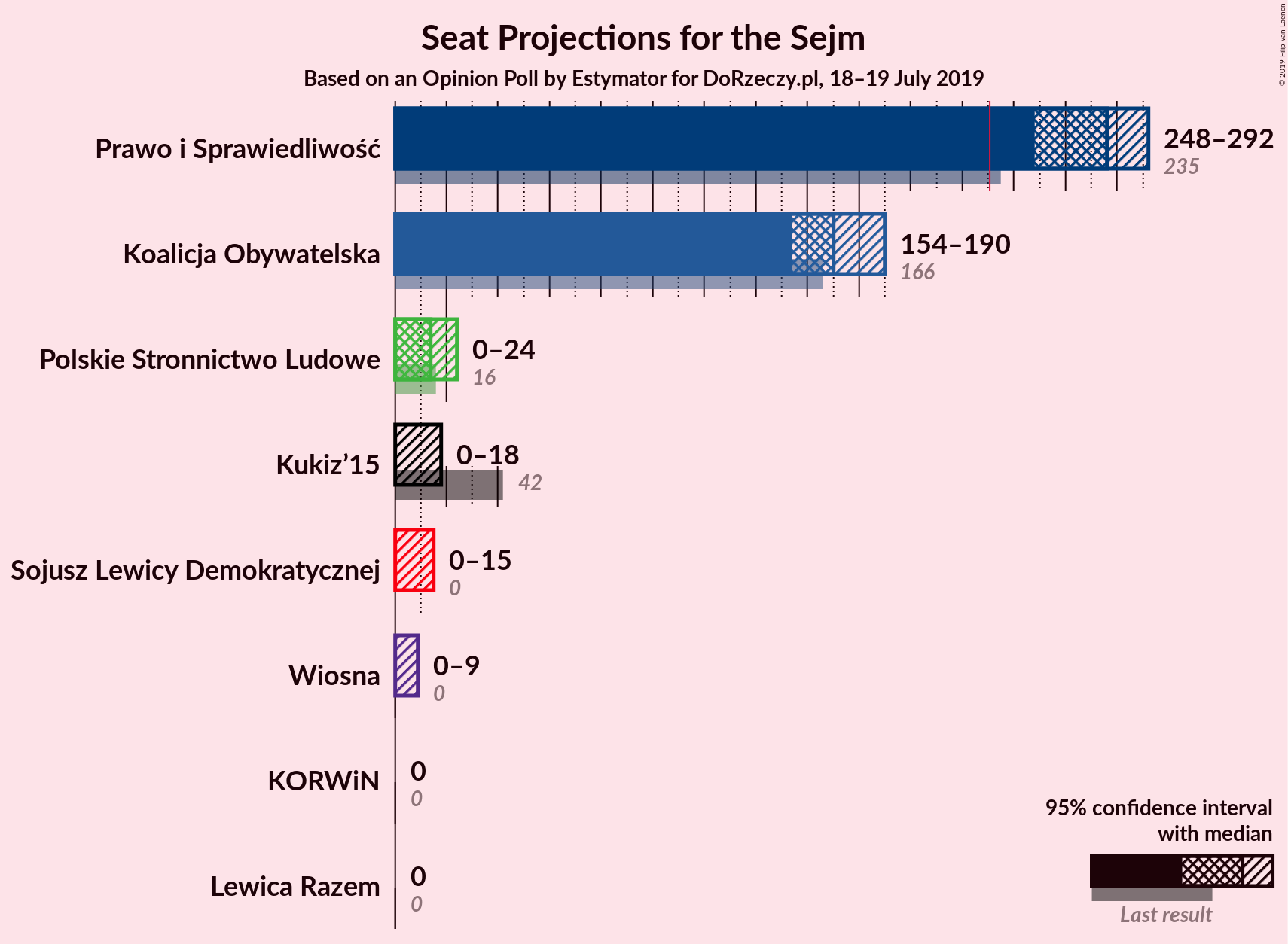 Graph with seats not yet produced