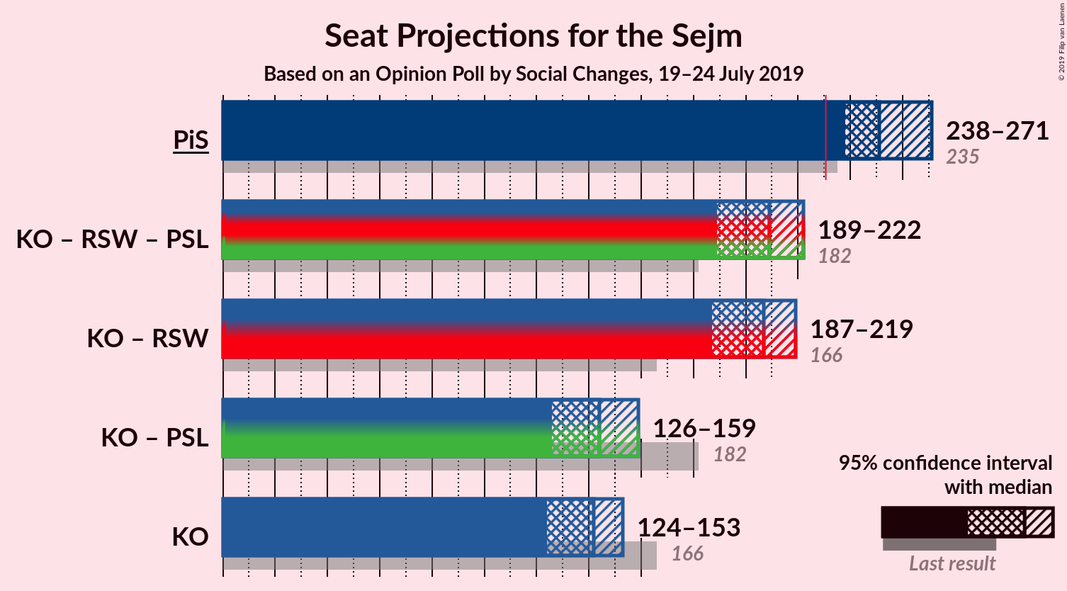 Graph with coalitions seats not yet produced