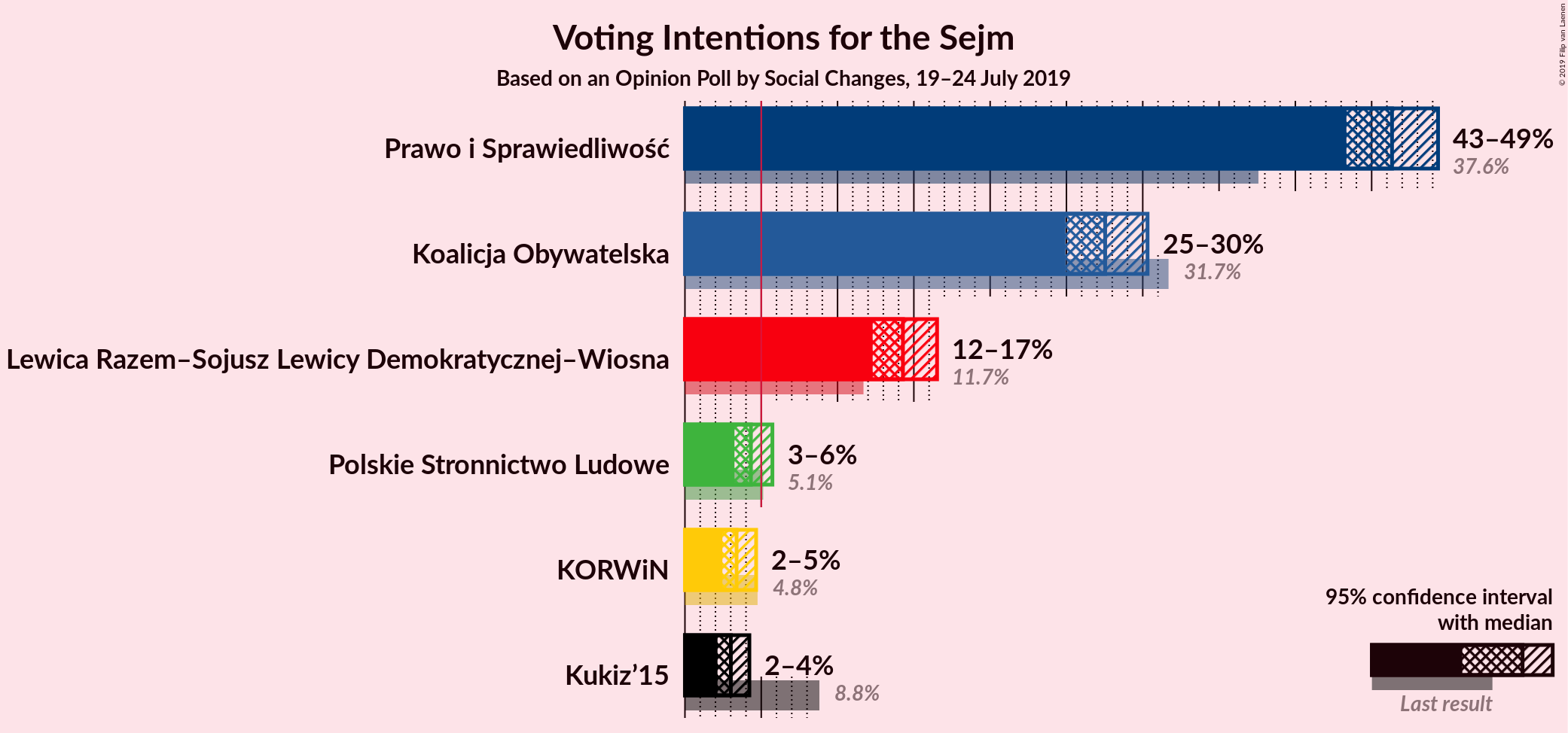 Graph with voting intentions not yet produced