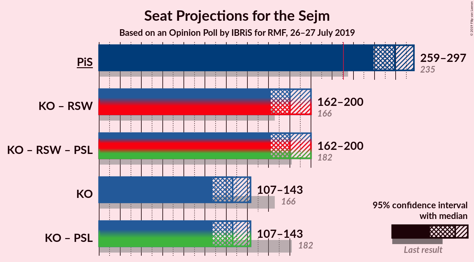 Graph with coalitions seats not yet produced