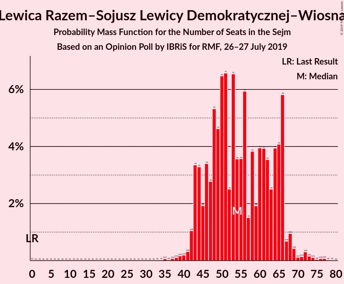 Graph with seats probability mass function not yet produced