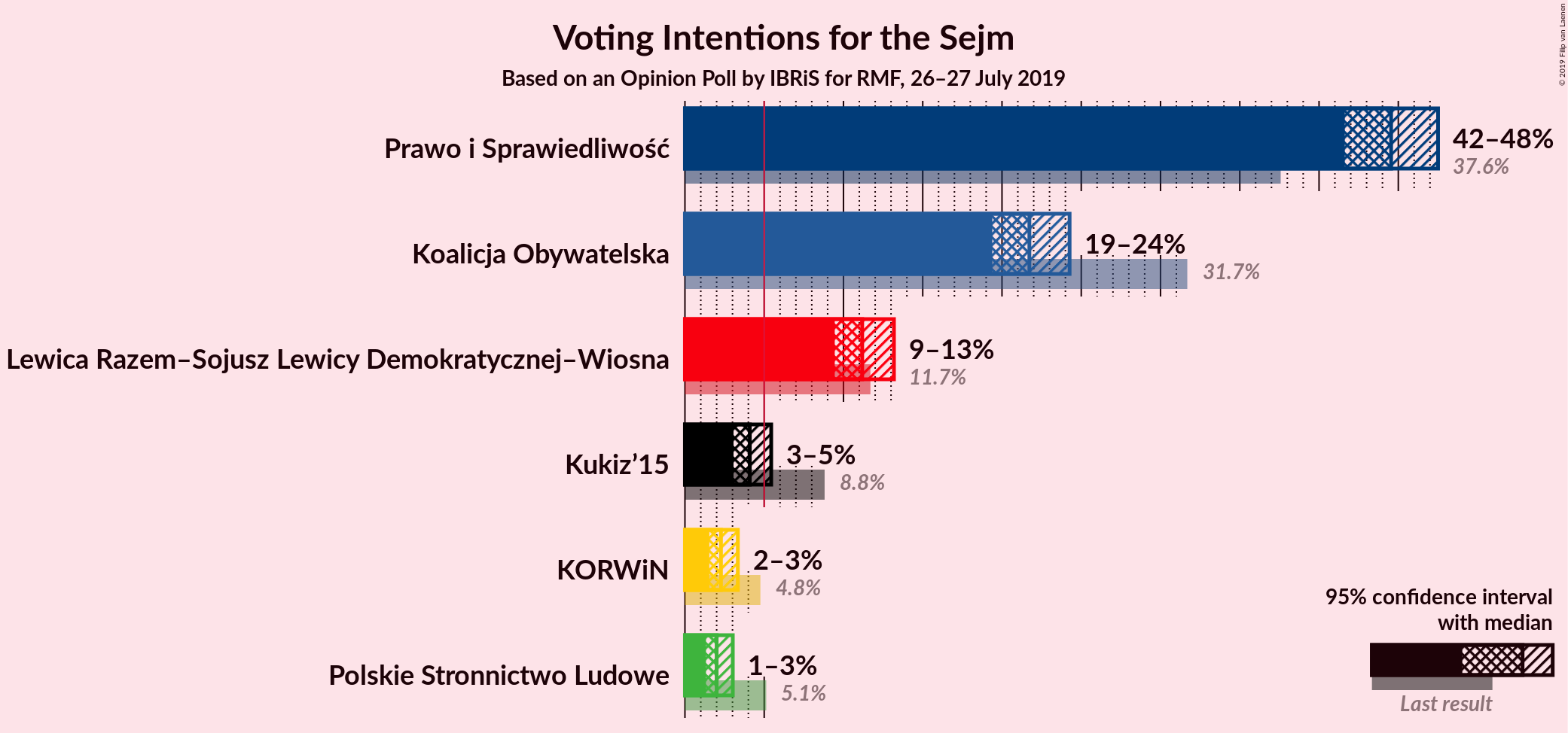 Graph with voting intentions not yet produced