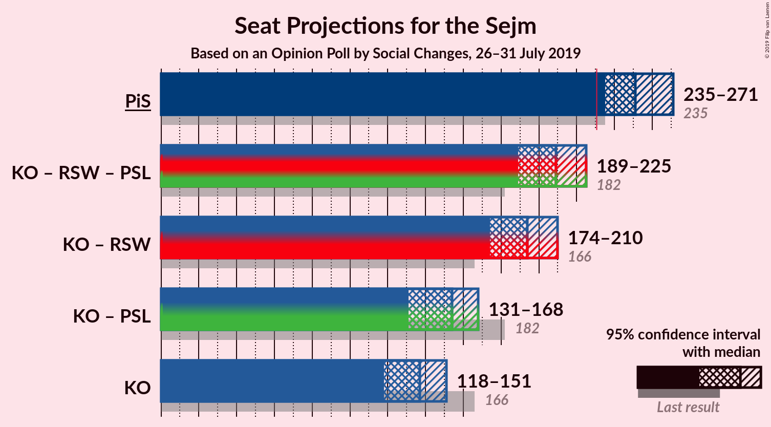 Graph with coalitions seats not yet produced