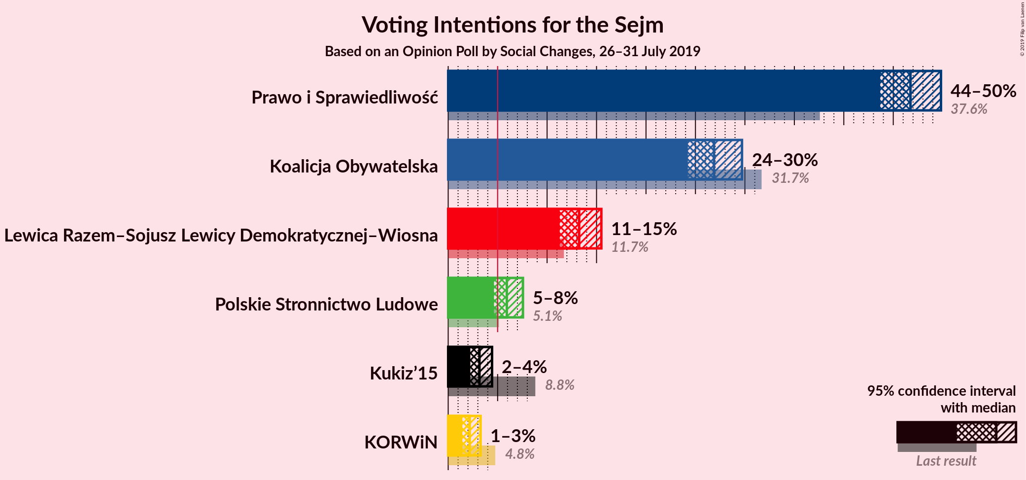 Graph with voting intentions not yet produced