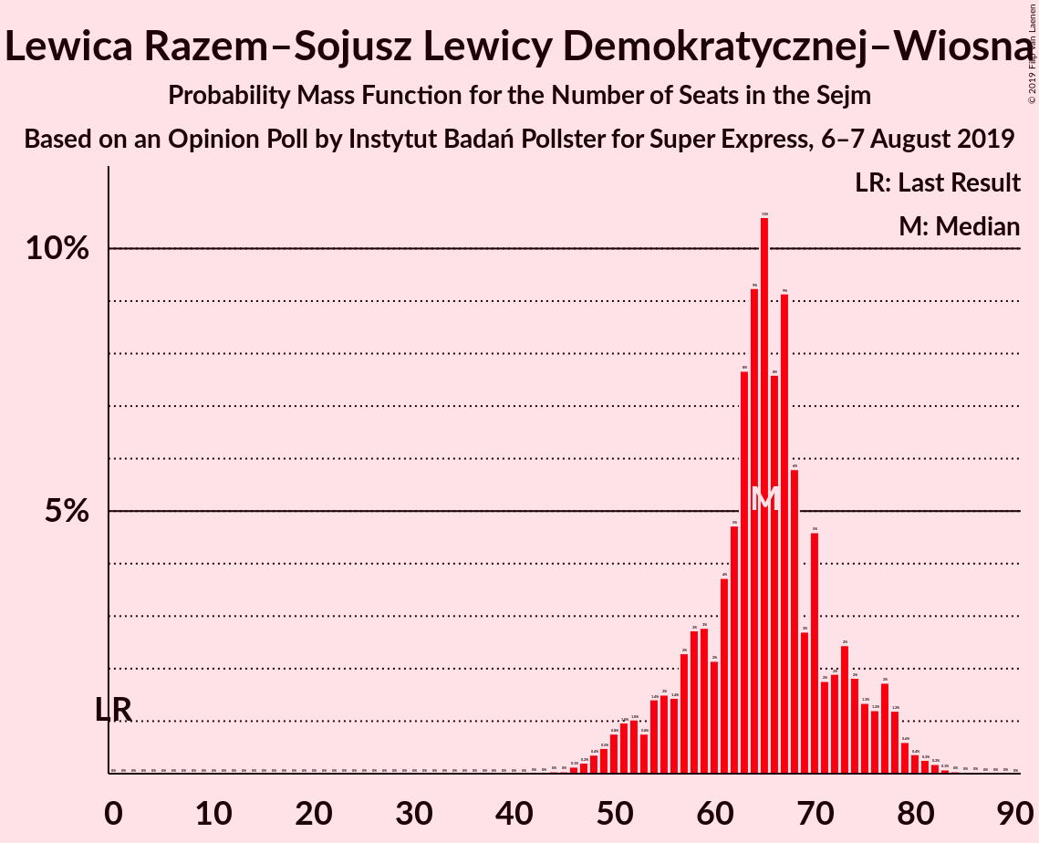 Graph with seats probability mass function not yet produced