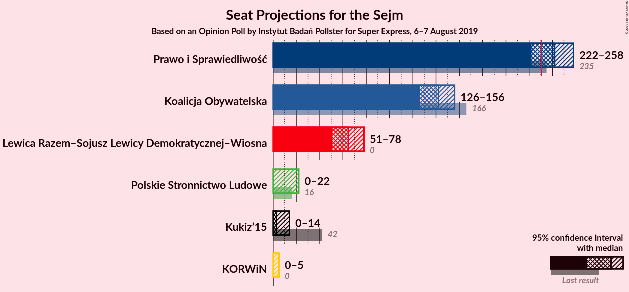 Graph with seats not yet produced