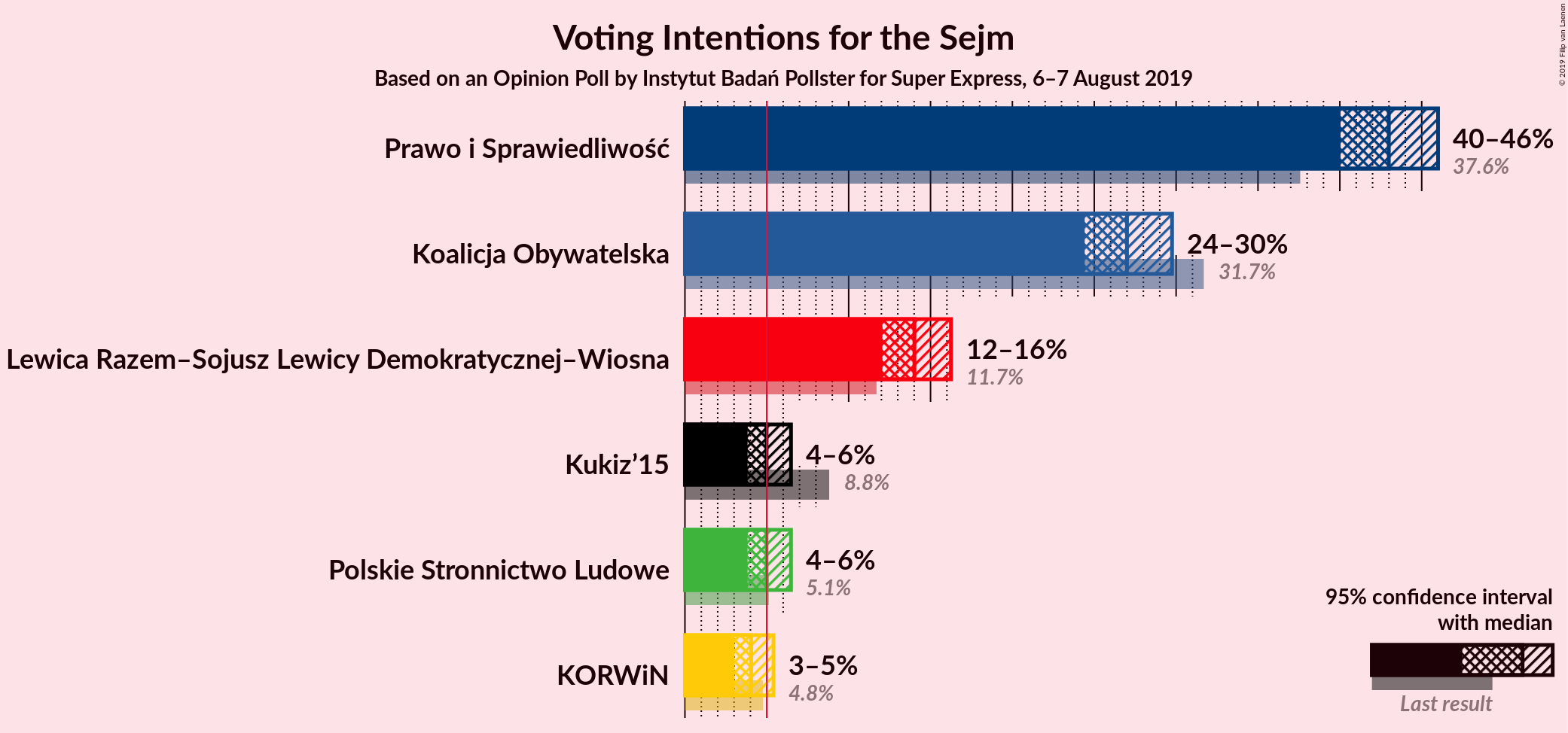 Graph with voting intentions not yet produced